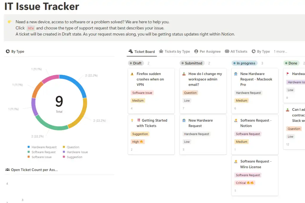 Panel de seguimiento de problemas de TI con gráfico circular, tickets por estado y solicitud detalladas.