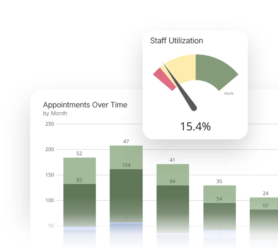 Appointments over time dashboard with a staff utilization gauge