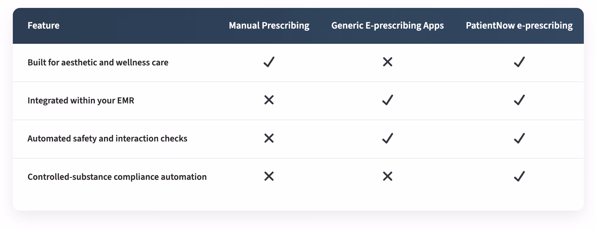 Comparison table showing PatientNow e-prescribing features versus manual prescribing and generic e-prescribing apps, highlighting EMR integration, compliance automation, and safety checks.