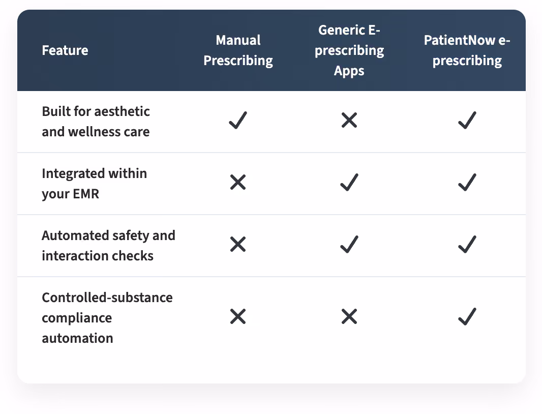 Comparison table showing PatientNow e-prescribing features versus manual prescribing and generic e-prescribing apps, highlighting EMR integration, compliance automation, and safety checks.