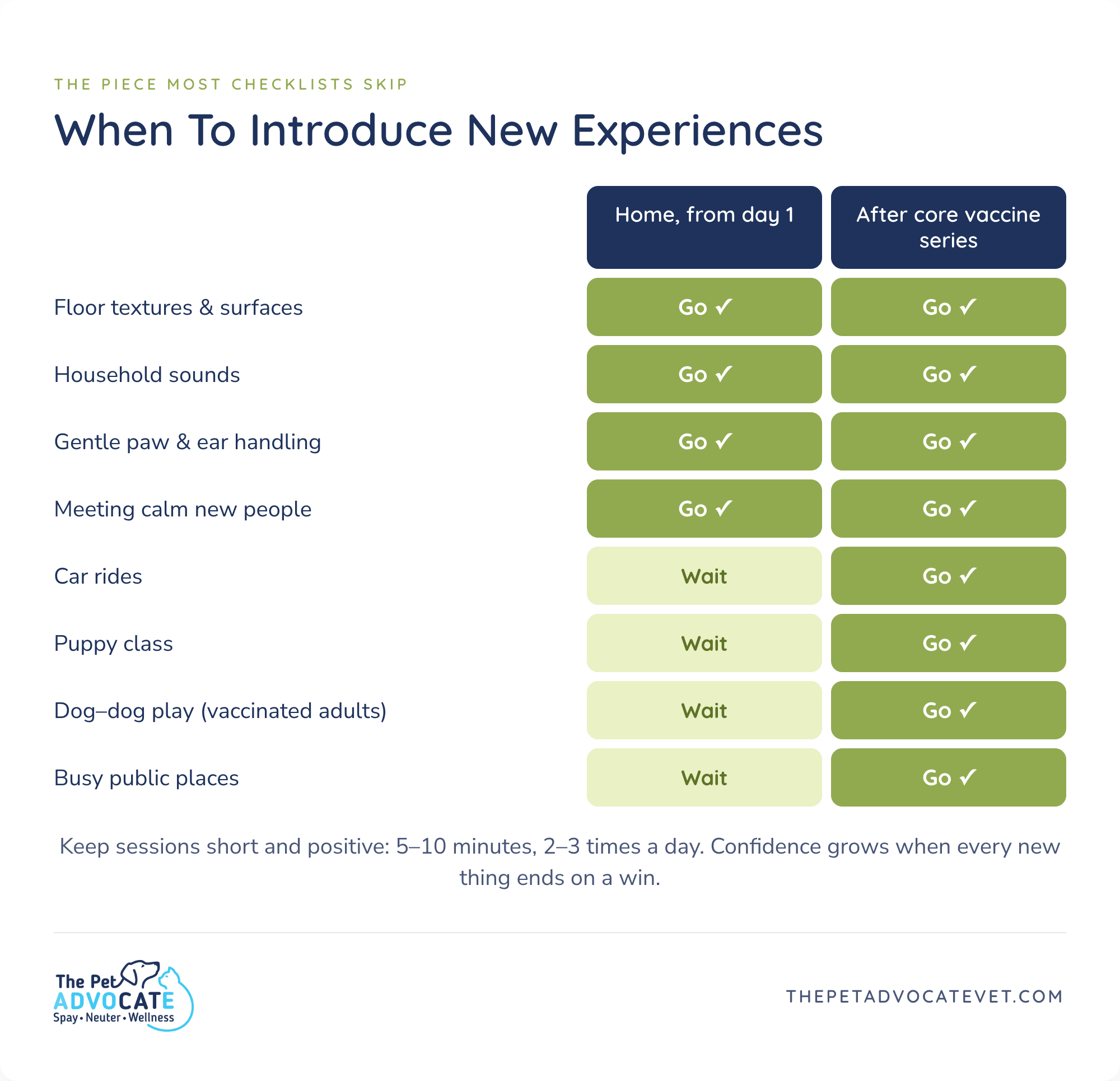 Heatmap of puppy socialization timing showing which experiences are safe from day one at home versus which to wait on until after the core vaccine series, such as car rides, puppy class, dog play, and busy public places.