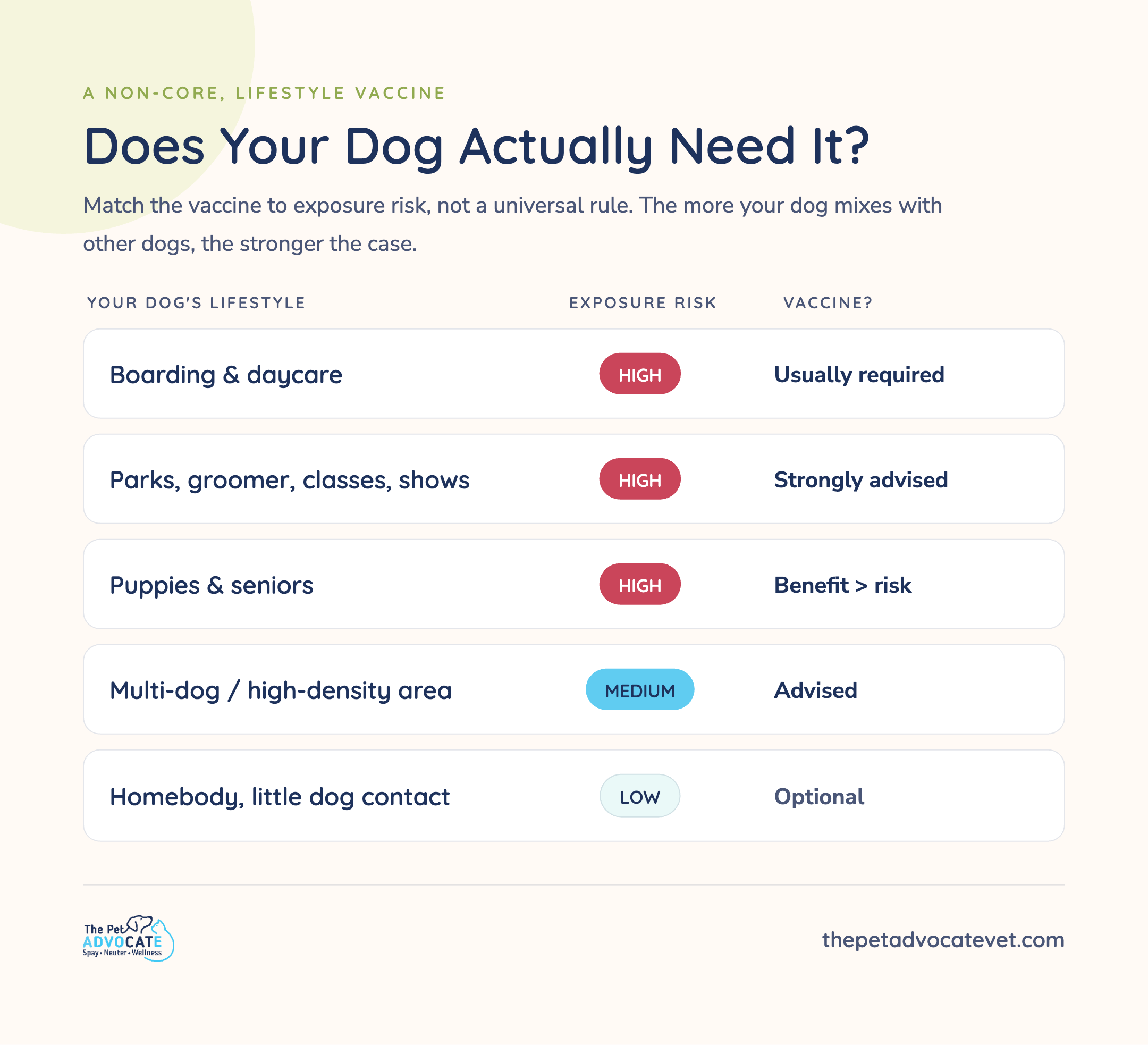 Heatmap ranking dog lifestyles by Bordetella exposure risk: boarding, daycare, dog parks, puppies and seniors are high risk and need the vaccine, multi-dog households are medium, and homebody dogs are low risk where the vaccine is optional