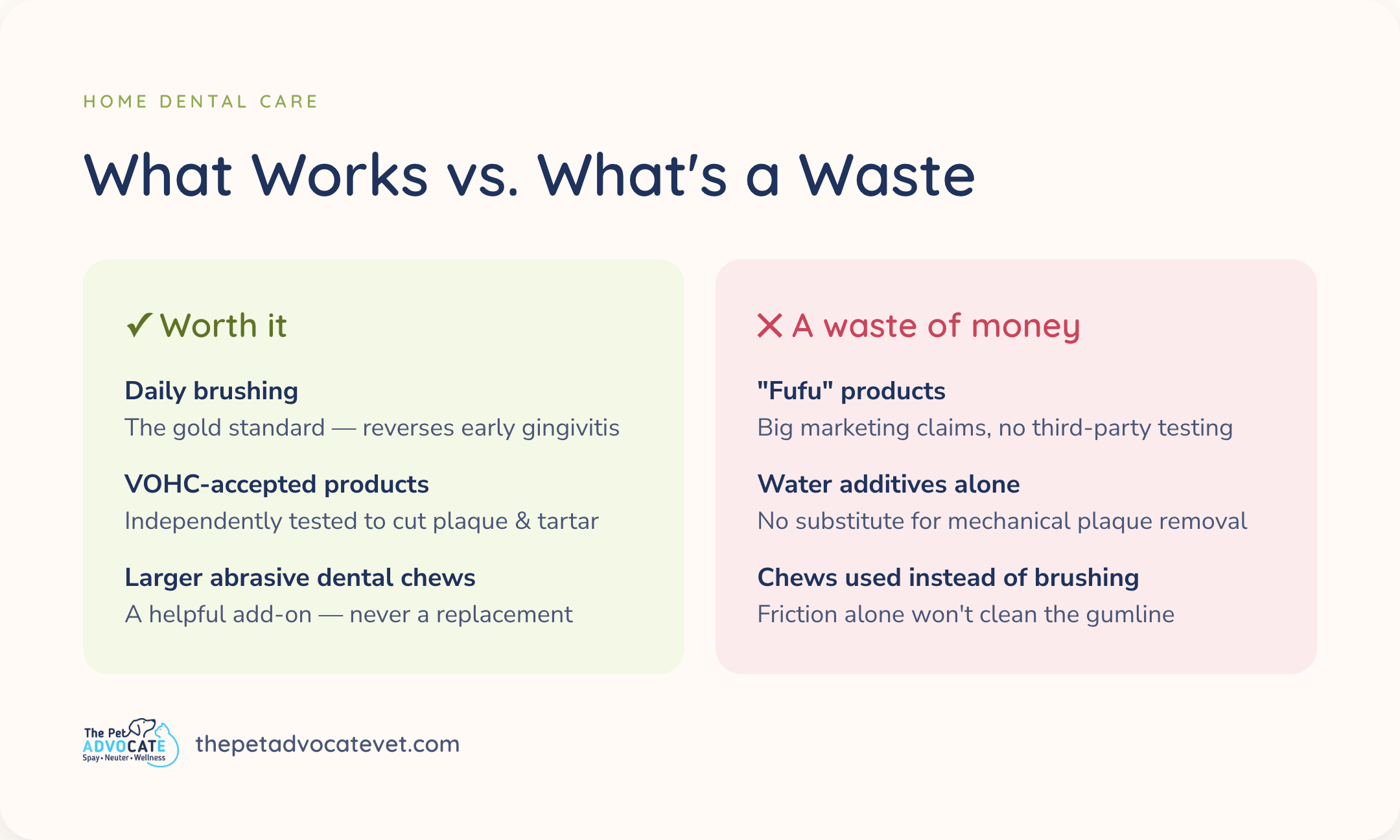 Split chart of cat dental home care, contrasting what works (daily brushing, VOHC-accepted products, abrasive dental chews) with what wastes money (unproven products, water additives alone, chews used instead of brushing).