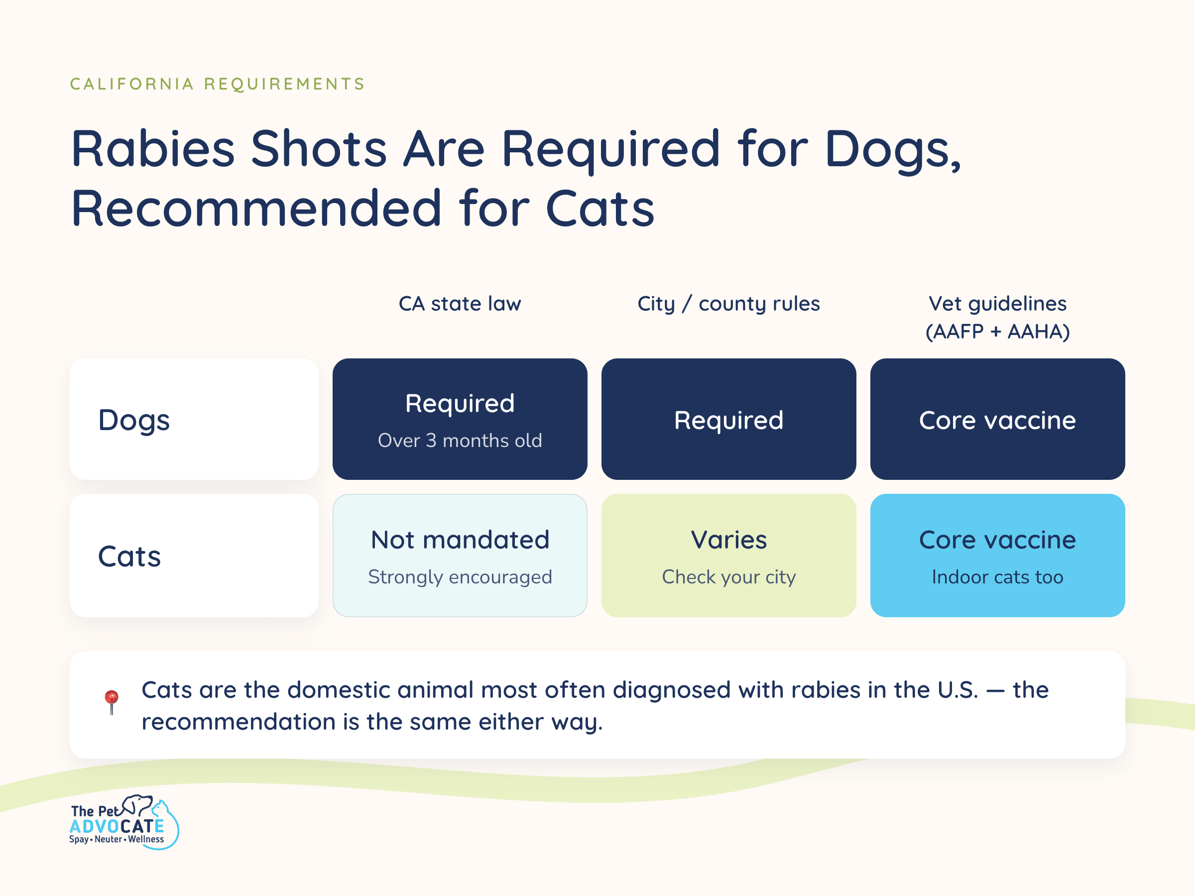Matrix comparing California rabies vaccine rules for dogs and cats: required for dogs, recommended for cats.