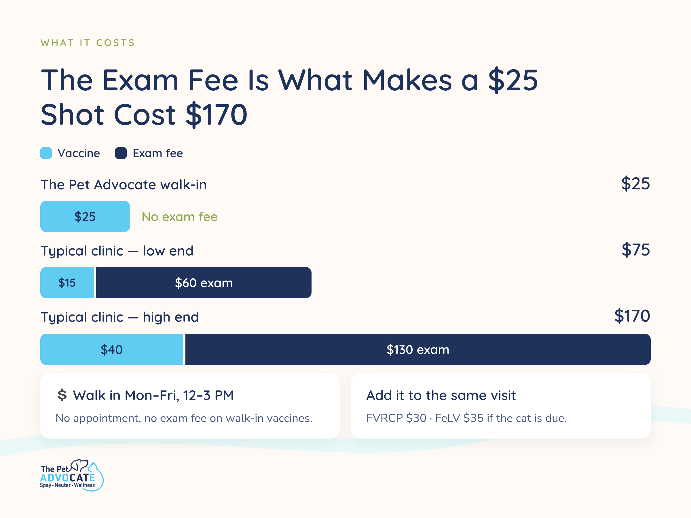 Bar chart comparing a $25 walk-in cat rabies vaccine with $75 to $170 total at clinics that charge an exam fee.