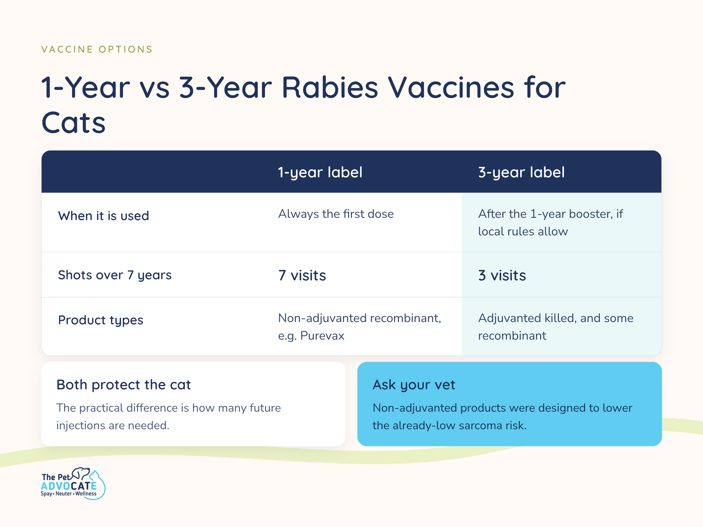 Table comparing 1-year and 3-year rabies vaccines for cats: when each is used and shots needed over 7 years.