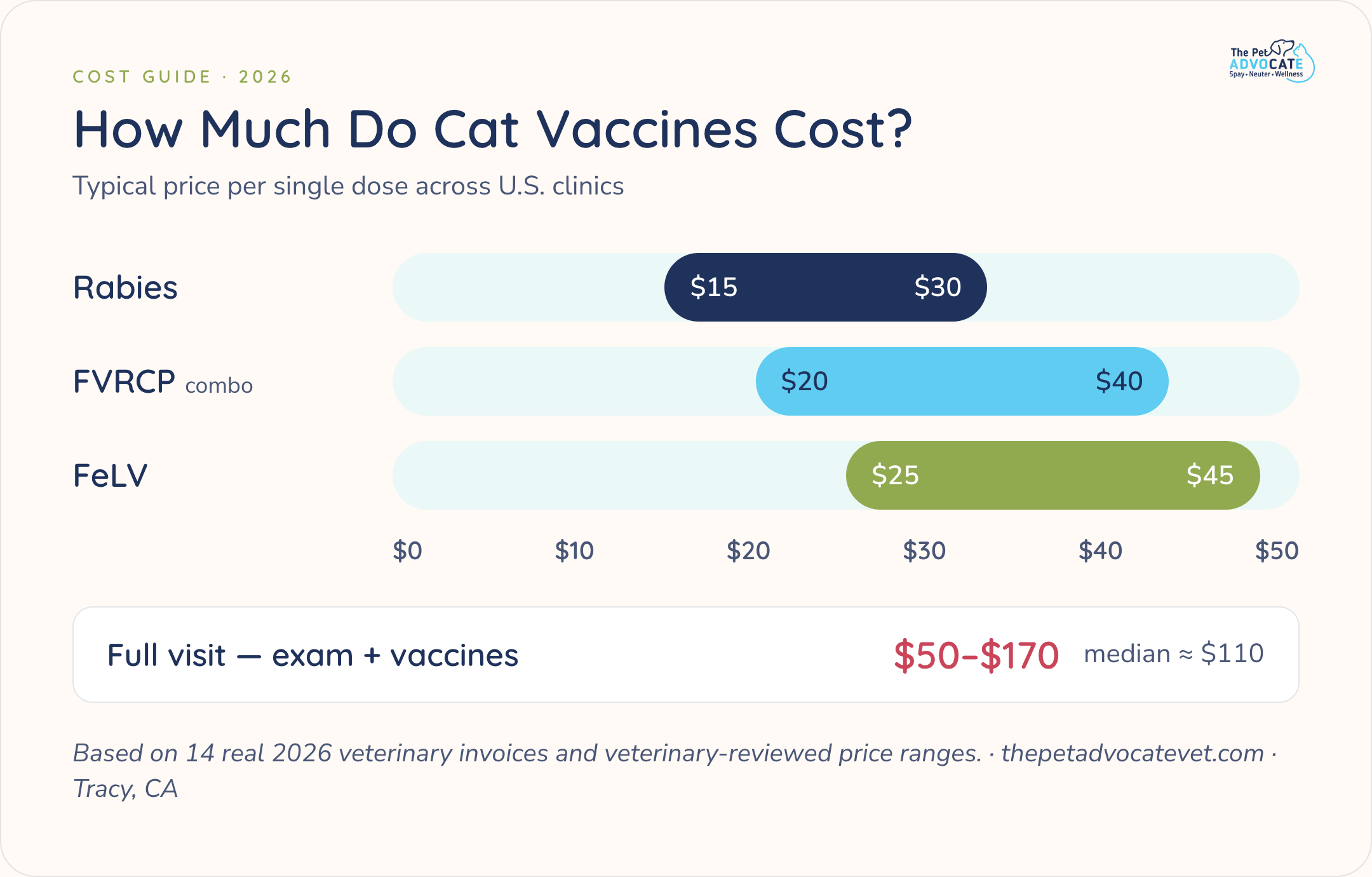 Bar chart of average cat vaccine costs in 2026: rabies $15–$30, FVRCP $20–$40, and FeLV $25–$45 per dose, with a full exam-plus-vaccine visit running $50–$170 (median about $110).