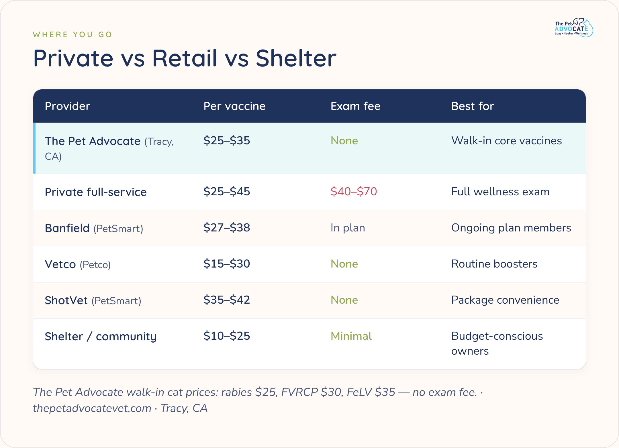 Comparison table of cat vaccine providers by per-vaccine cost and exam fee: private full-service ($25–$45, $40–$70 exam), Banfield ($27–$38), Vetco ($15–$30, no exam), ShotVet ($35–$42, no exam), and shelter clinics ($10–$25).