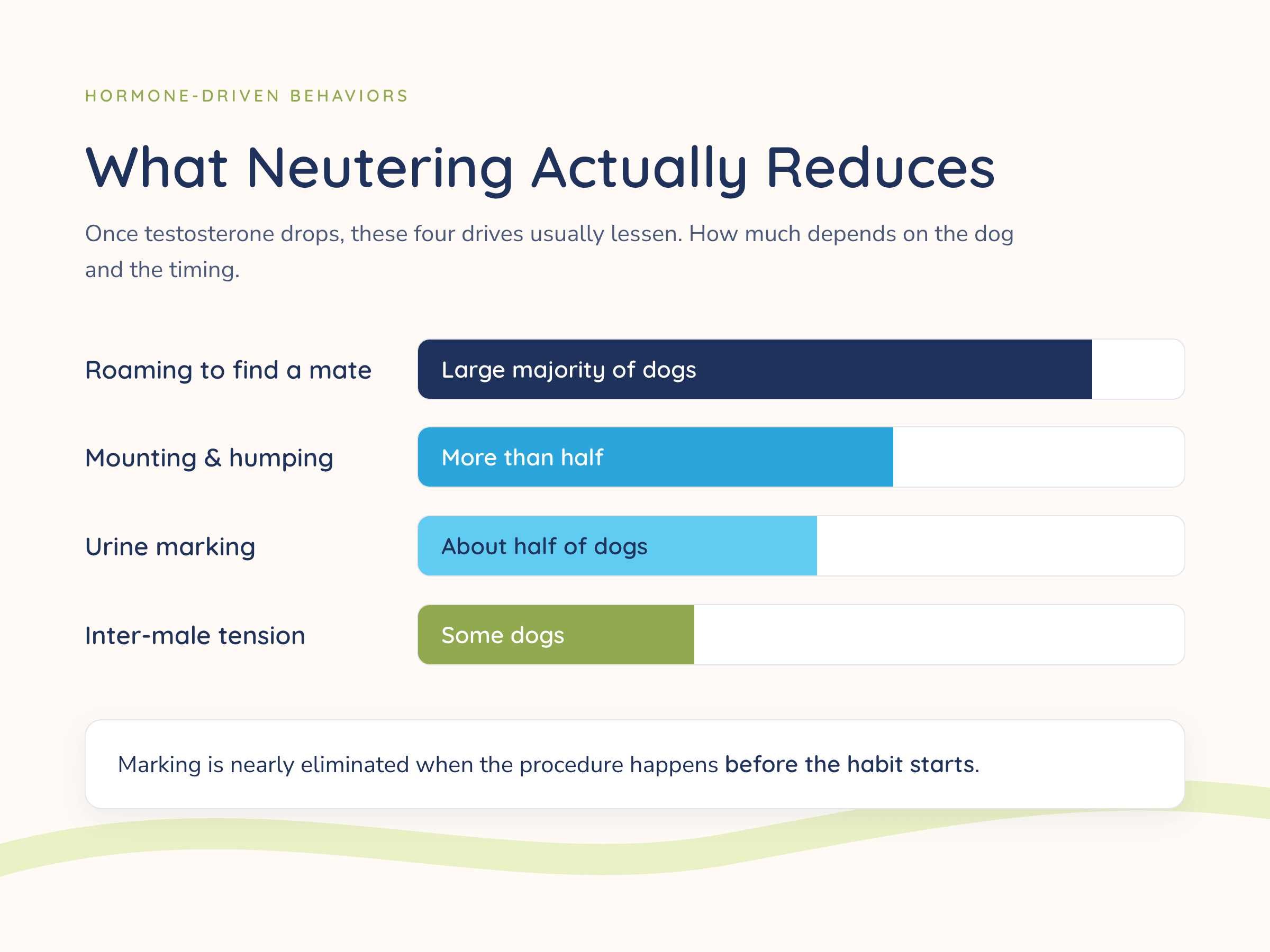 Bar chart showing which behaviors neutering a dog reduces: roaming to find a mate drops in a large majority of dogs, mounting in more than half, urine marking in about half, and inter-male tension in some dogs.