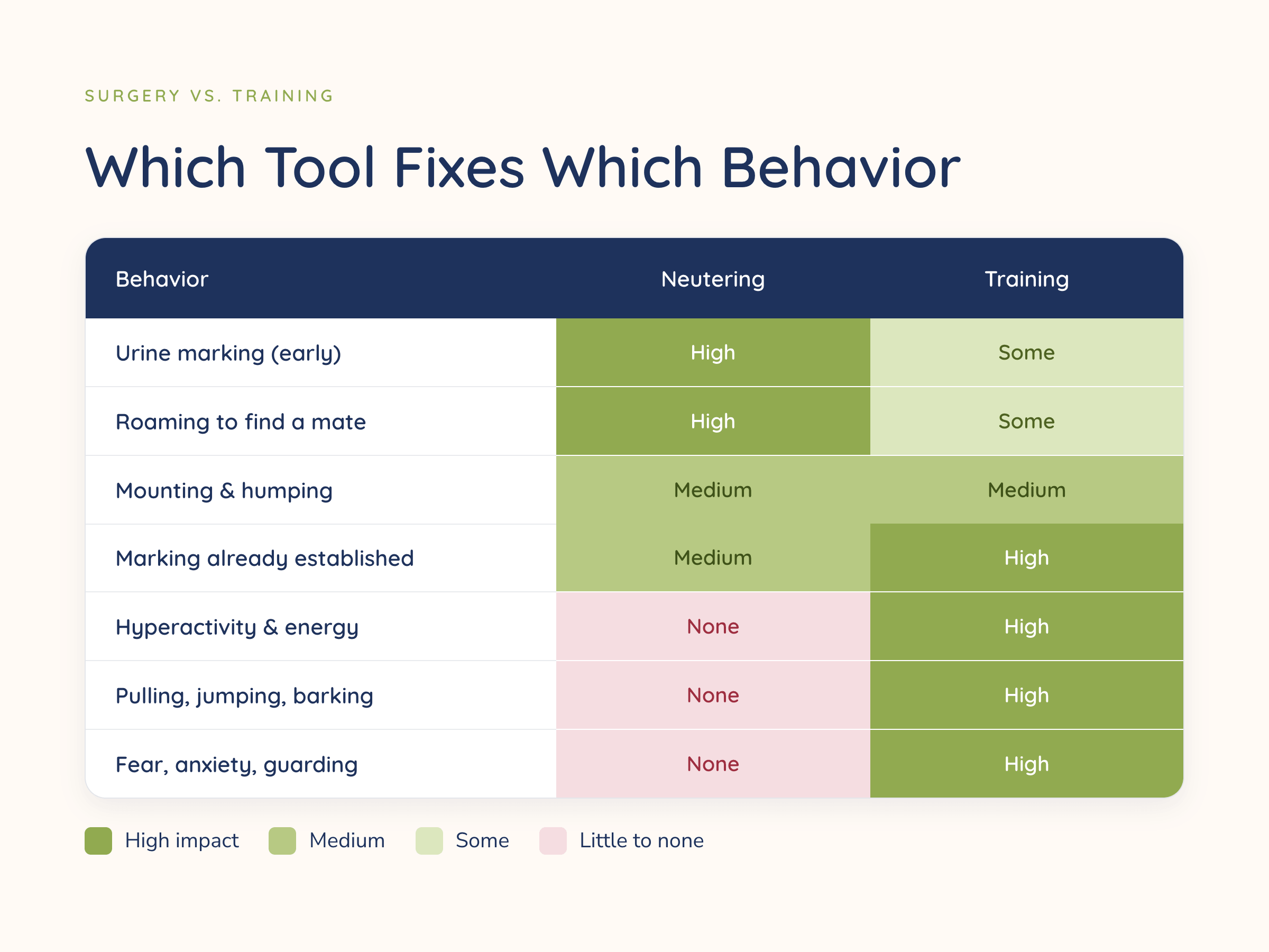 Heatmap comparing neutering and training across seven dog behaviors, showing neutering has high impact on early marking and roaming but little to none on hyperactivity, leash pulling, and fear or anxiety, where training has high impact.
