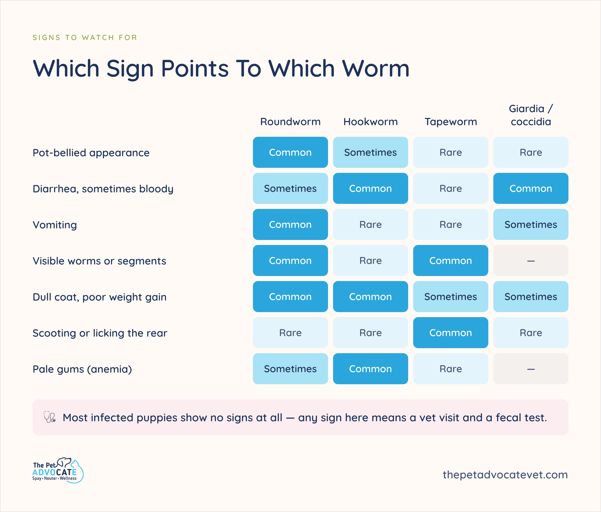 Heatmap matching seven signs of worms in puppies, including pot belly, diarrhea, visible worms, and pale gums, to how commonly each points to roundworm, hookworm, tapeworm, or Giardia and coccidia.