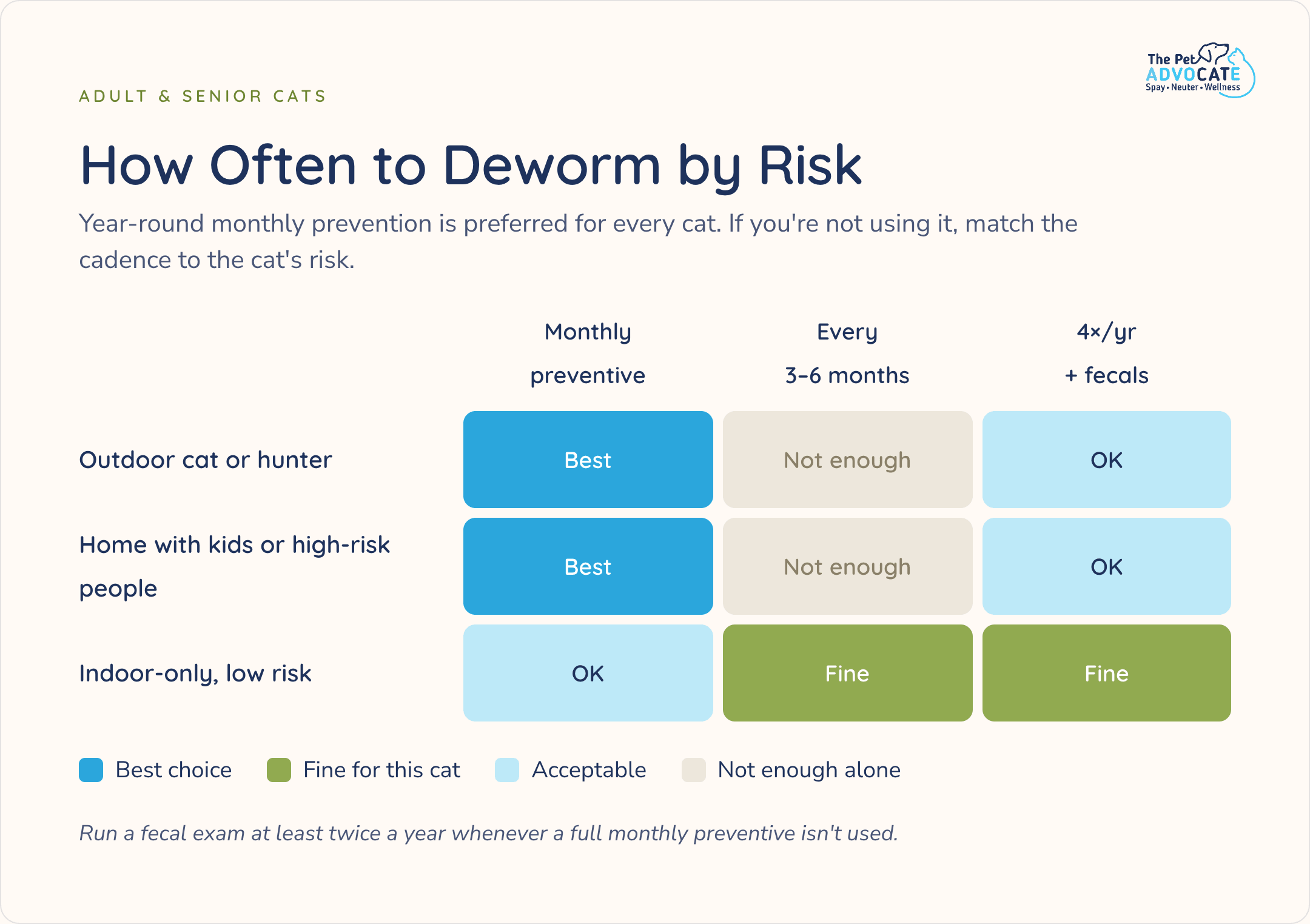 Heatmap of recommended adult cat deworming frequency by risk level: monthly is best for outdoor cats and homes with children or high-risk people, while indoor low-risk cats can go every 3 to 6 months.