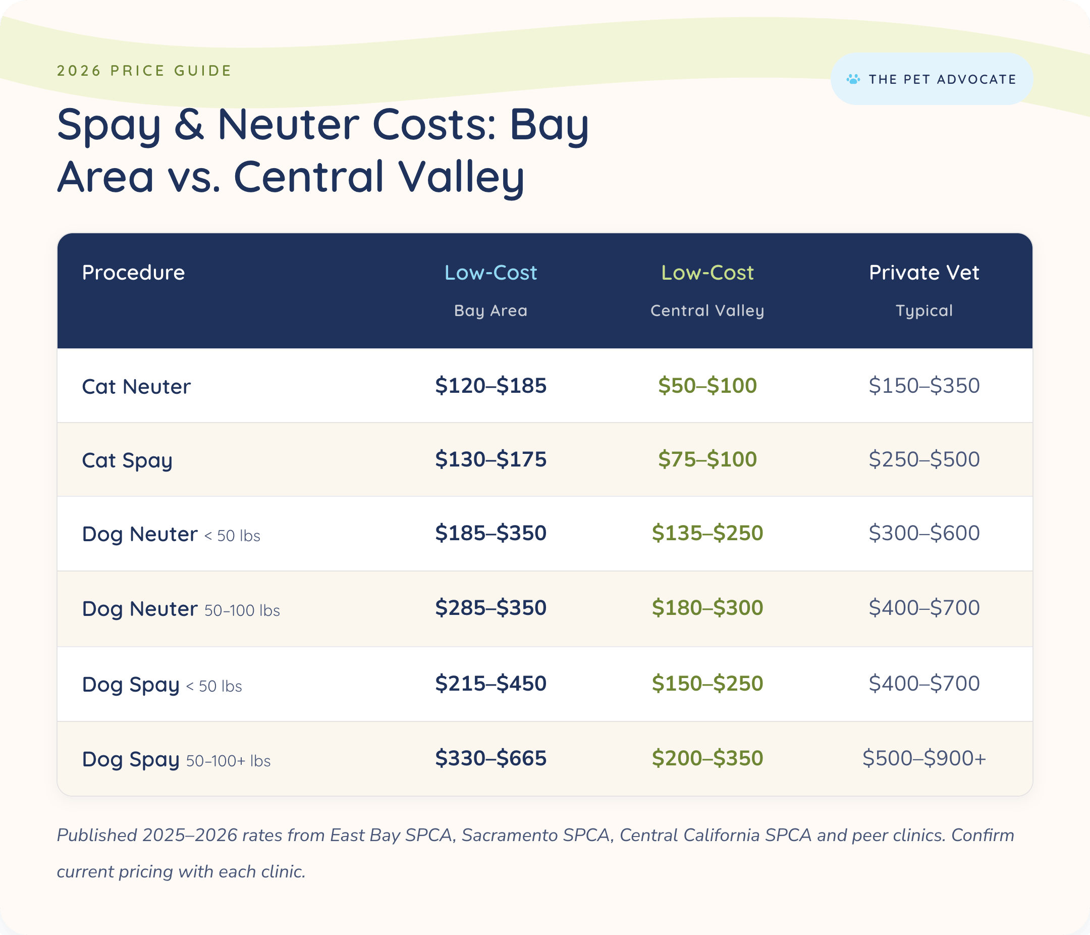Comparison table of 2026 spay and neuter costs showing low-cost clinic prices in the Bay Area and Central Valley versus typical private vet prices for cat neuter, cat spay, and dog neuter and spay by weight; cats run $50β$185 and dogs $135β$665 at low-cost clinics versus $150β$900+ at private vets.