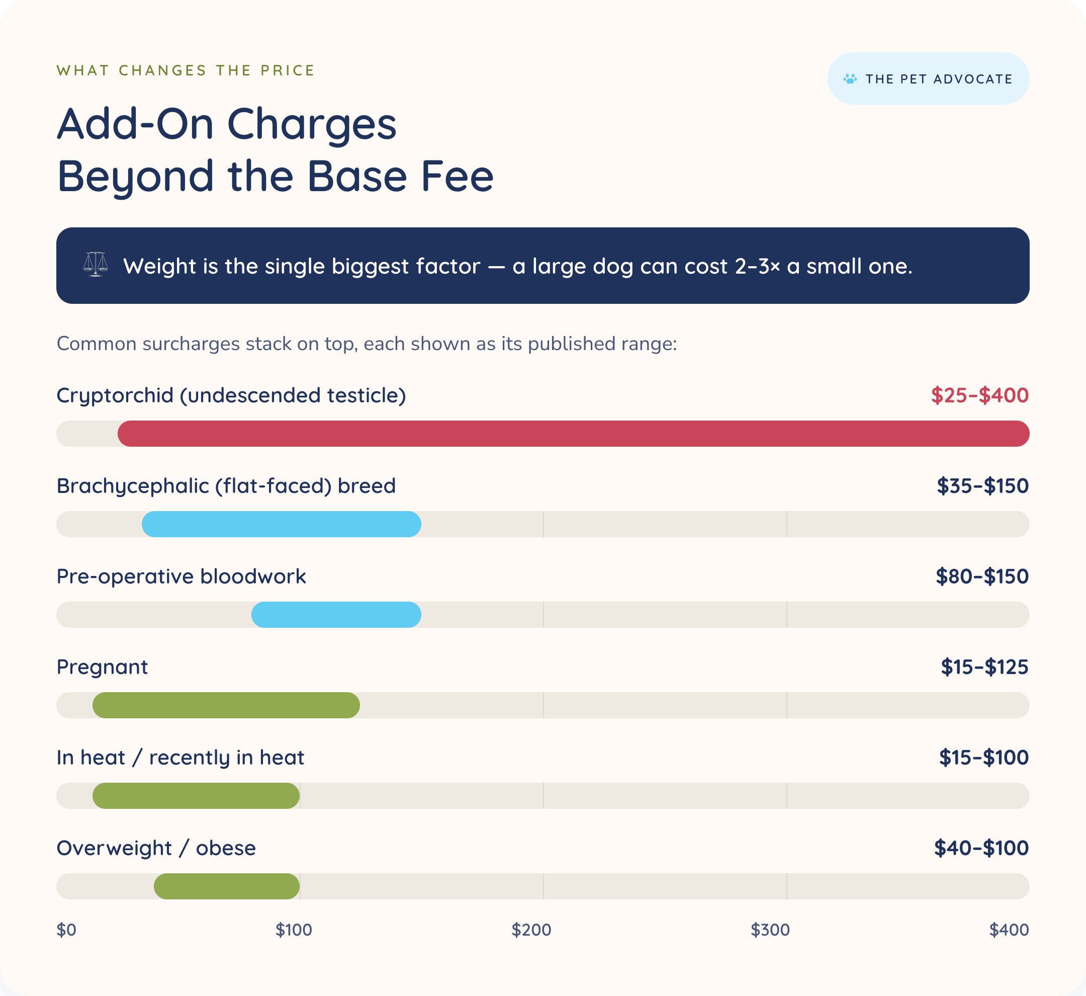 Horizontal bar chart of add-on surcharges beyond the base spay/neuter fee: cryptorchid $25β$400, brachycephalic breed $35β$150, pre-op bloodwork $80β$150, pregnant $15β$125, in heat $15β$100, and overweight $40β$100, with weight noted as the single biggest cost factor.