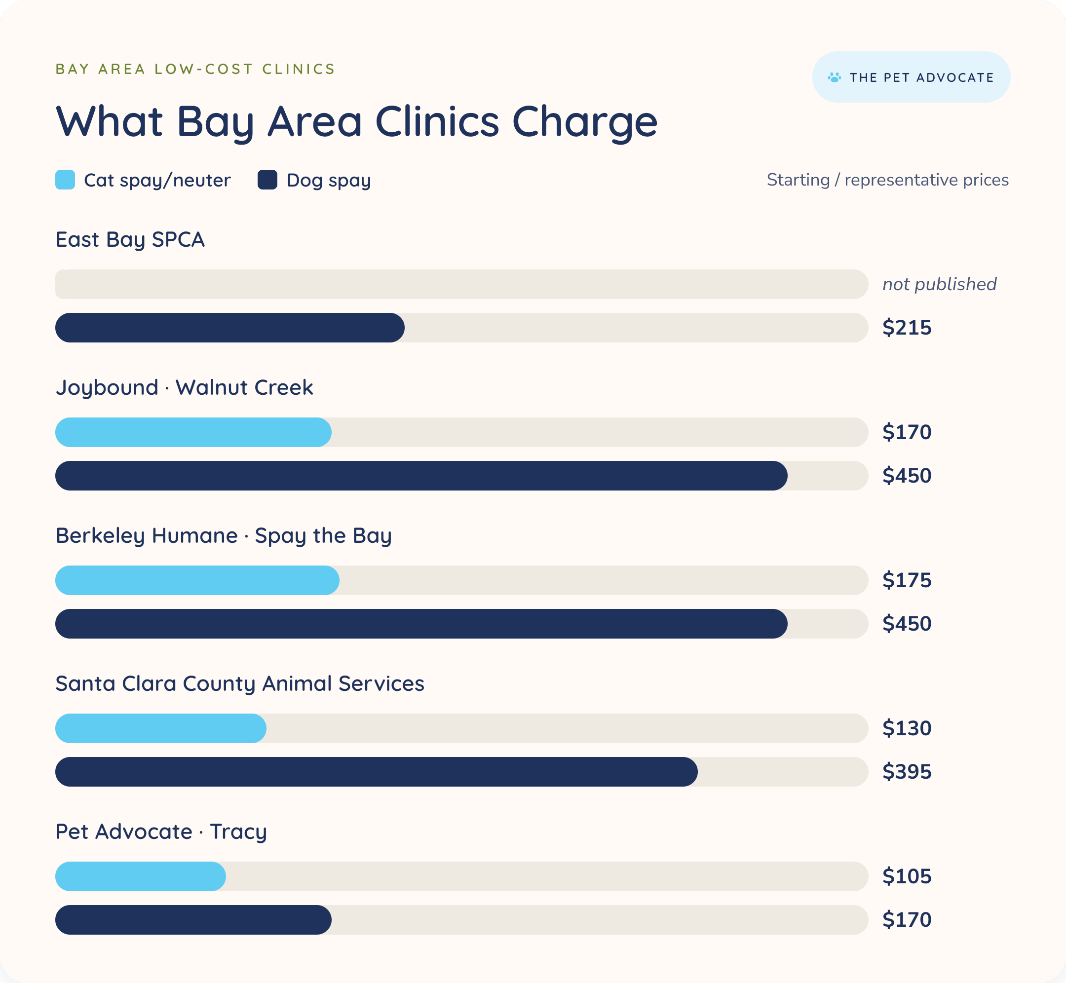 Grouped bar chart comparing starting cat and dog spay prices at five Bay Area low-cost clinics: East Bay SPCA, Joybound, Berkeley Humane, Santa Clara County Animal Services, and Pet Advocate; cat prices from $105 and dog spay from $170 to $450.