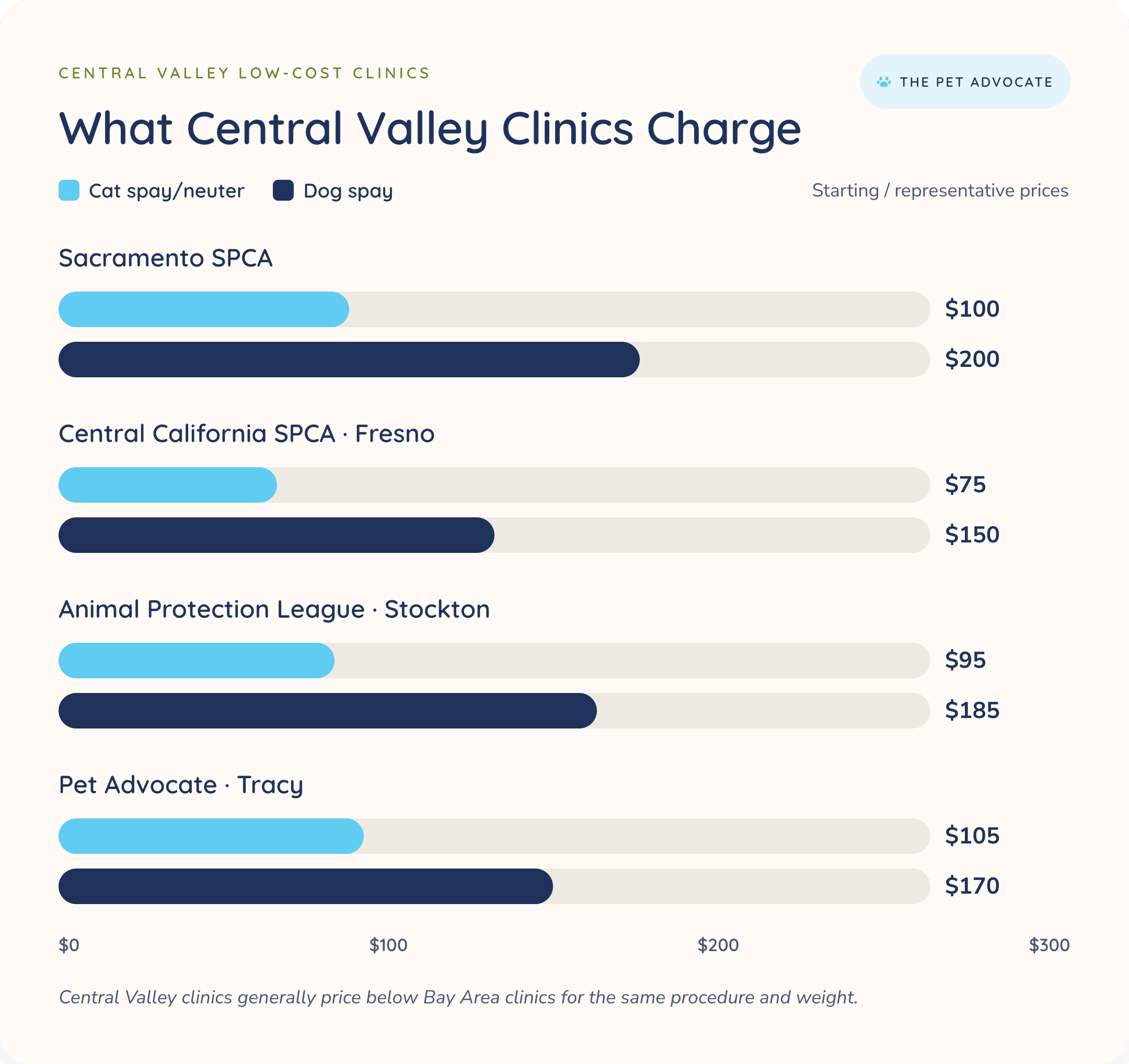 Grouped bar chart comparing starting cat and dog spay prices at three Central Valley low-cost clinics: Sacramento SPCA, Central California SPCA in Fresno, and Animal Protection League in Stockton; cats $75β$100 and dogs $150β$200.