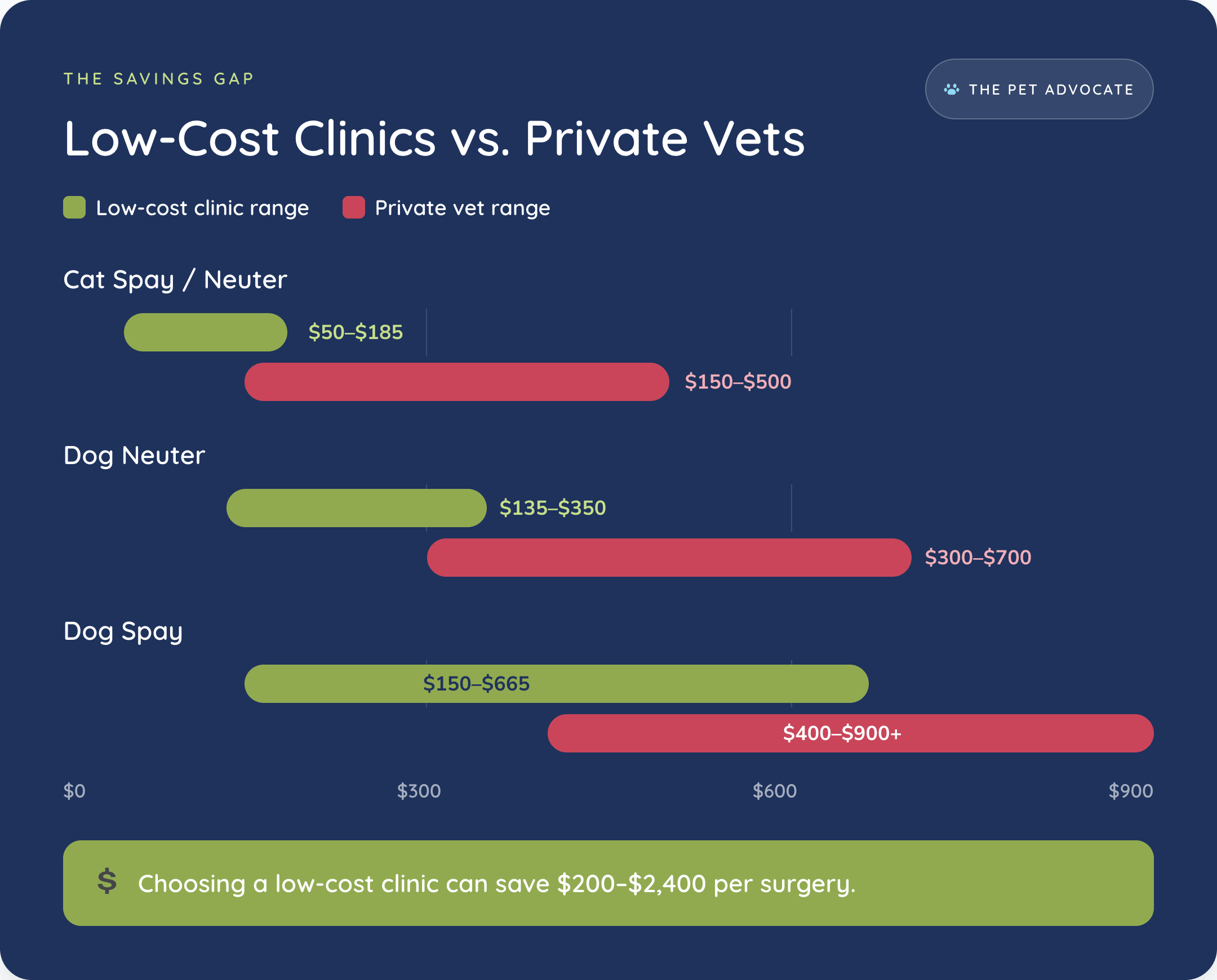 Range bar chart contrasting low-cost clinic prices with private vet prices for cat spay/neuter, dog neuter, and dog spay, showing choosing a low-cost clinic can save $200β$2,400 per surgery.