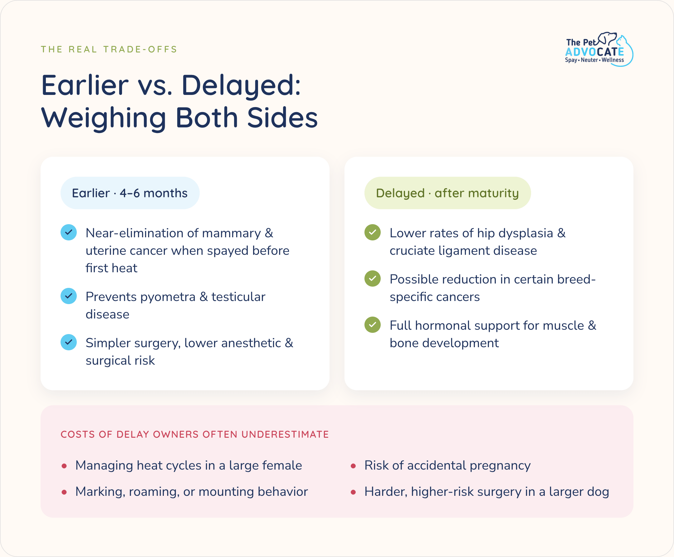Trade-offs of earlier vs delayed spay or neuter: 4β6 months lowers cancer and surgical risk; waiting after maturity may lower joint disease; delay also means heat cycles, pregnancy risk, intact-male behavior, and a harder surgery.