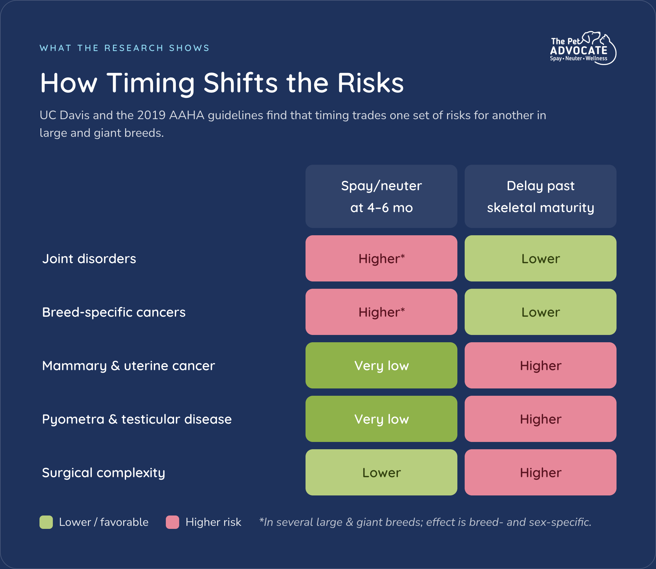 Risk table from UC Davis and 2019 AAHA guidelines: early 4β6 month timing raises joint and some cancer risks in large breeds but keeps mammary, uterine, pyometra, and surgical risk low; delay past maturity reverses those trade-offs.