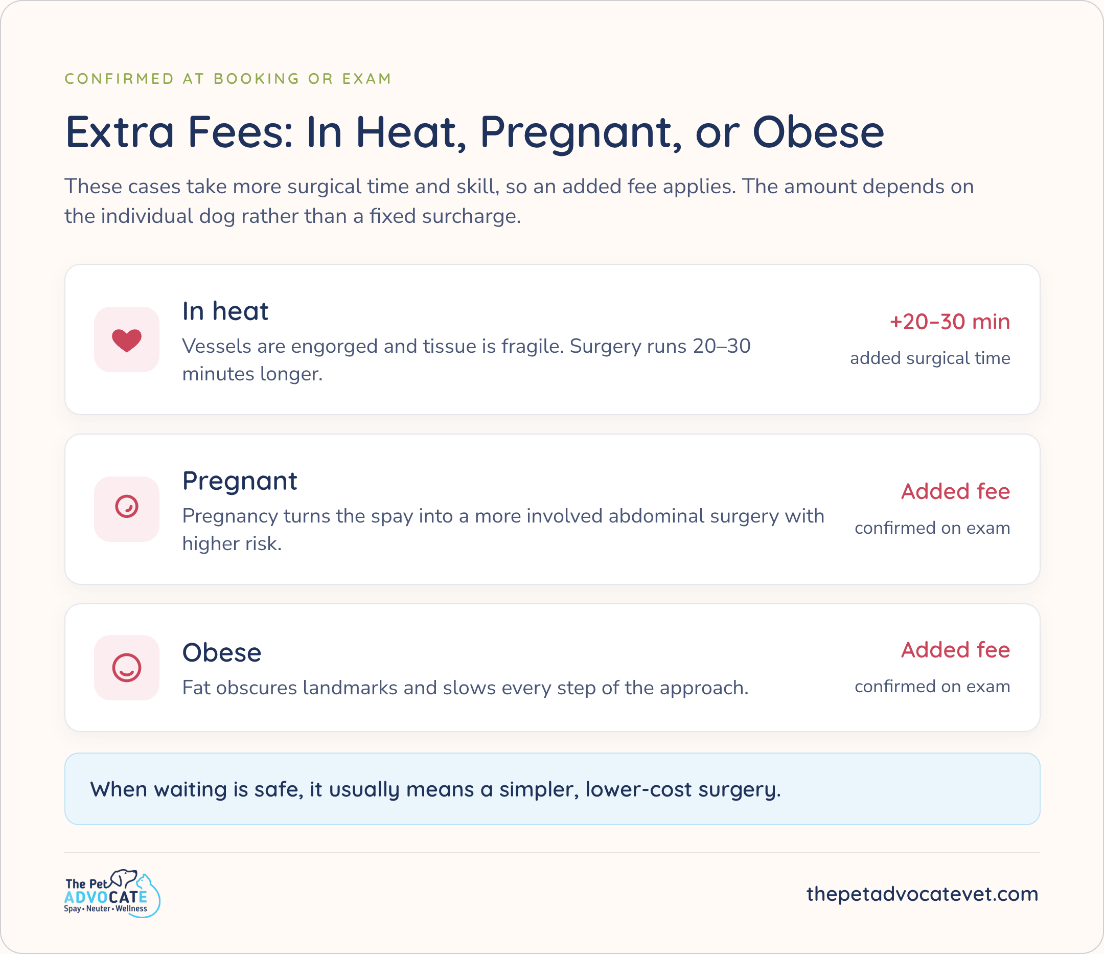 Extra Fees: In Heat, Pregnant, or Obese—confirmed at booking or exam. In heat adds 20–30 min surgical time; pregnant and obese cases carry an added fee confirmed on exam; waiting when safe usually means a simpler, lower-cost surgery.