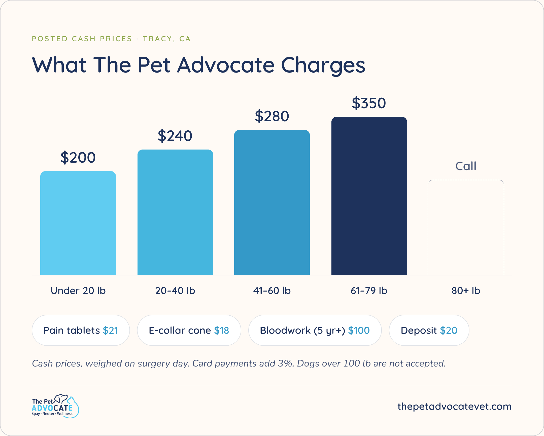 What The Pet Advocate Charges by weight: under 20 lb $200; 20–40 lb $240; 41–60 lb $280; 61–79 lb $350; 80+ lb call. Add-ons: pain tablets $21, E-collar $18, bloodwork (5 yr+) $100, deposit $20.
