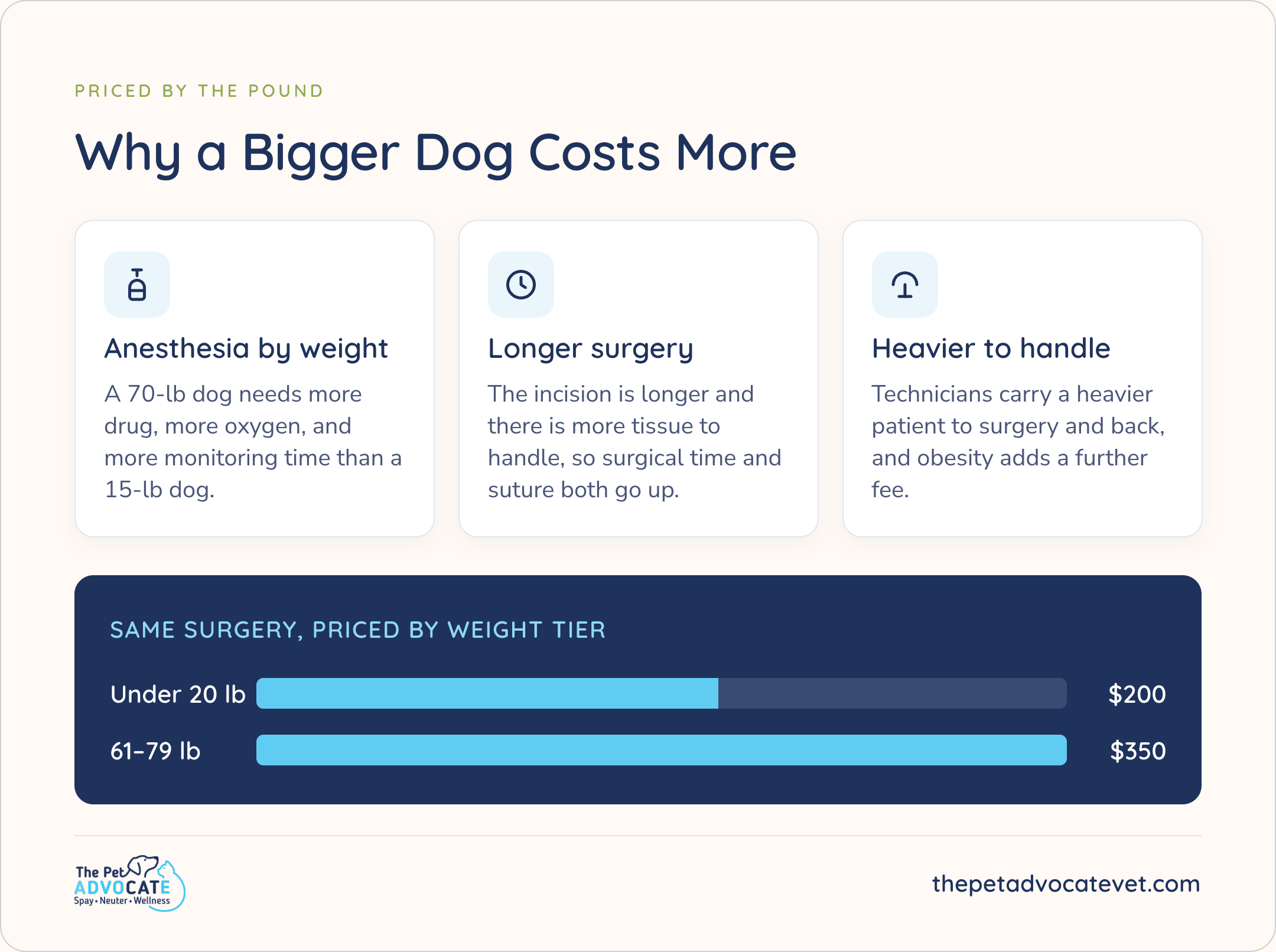 Why a Bigger Dog Costs More: anesthesia by weight (70-lb vs 15-lb), longer surgery, heavier to handle; same surgery priced by tier—under 20 lb $200 vs 61–79 lb $350; obesity adds a further fee.