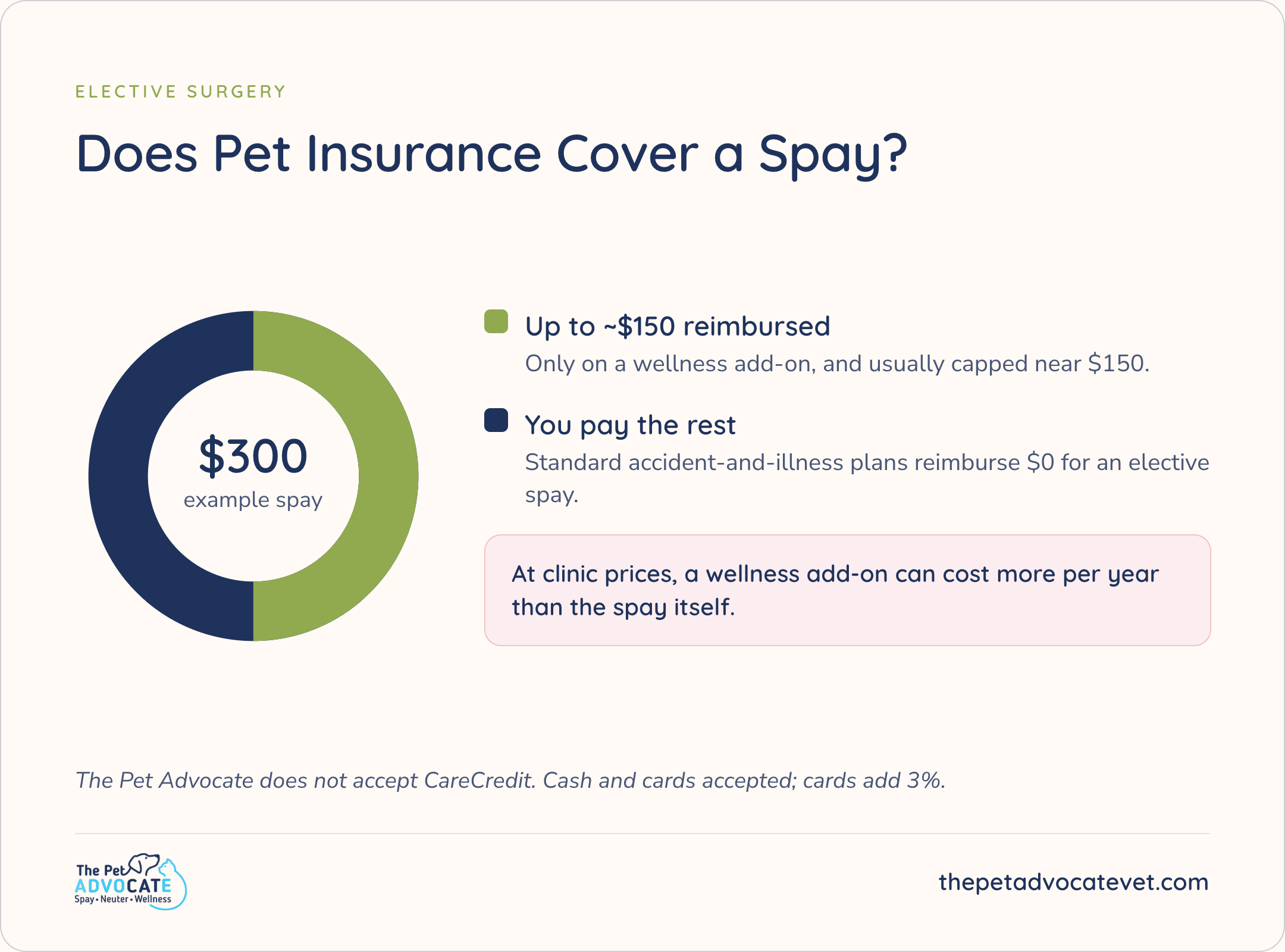 Does Pet Insurance Cover a Spay? $300 example: wellness add-ons reimburse up to ~$150; standard accident-and-illness plans pay $0 for elective spay. The Pet Advocate does not accept CareCredit; cash and cards (cards add 3%).