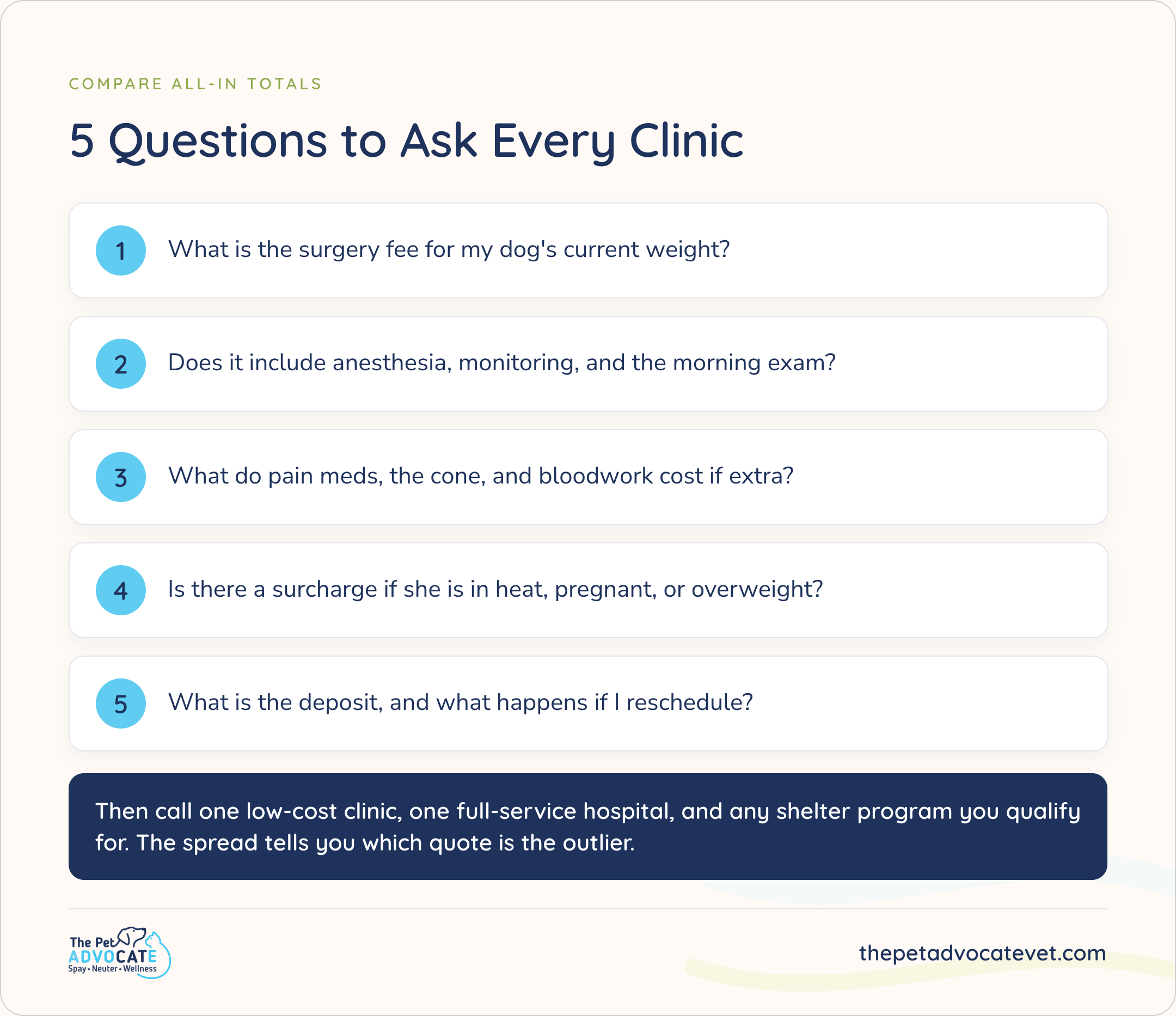 5 Questions to Ask Every Clinic for a fair dog spay price: fee by weight; anesthesia/monitoring/exam included?; pain, cone, bloodwork costs; heat/pregnant/overweight surcharge; deposit/reschedule rules—then compare low-cost, full-service, and shelter.