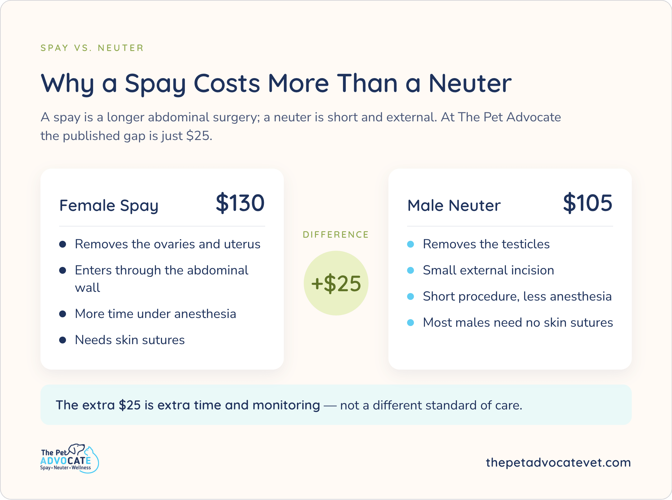 Why a Spay Costs More Than a Neuter: The Pet Advocate female spay $130 (ovaries/uterus, abdominal, more anesthesia) vs male neuter $105 (testicles, external, short); published gap +$25 for extra time and monitoring, not a different standard of care.