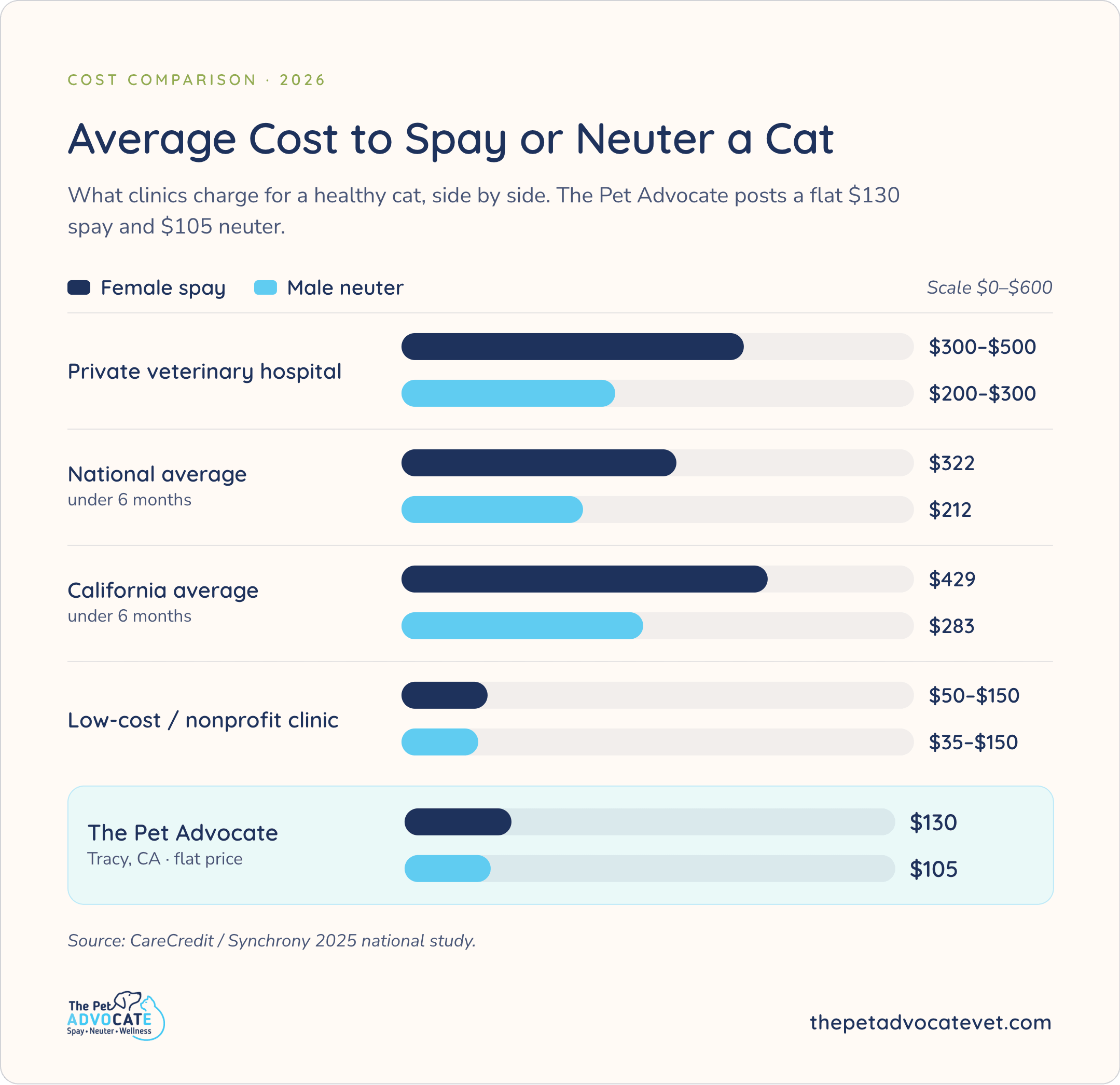 Bar chart: Average Cost to Spay or Neuter a Cat. Private hospital $300–$500 spay / $200–$300 neuter; national avg $322 / $212; California $429 / $283; low-cost $50–$150 / $35–$150; The Pet Advocate Tracy CA flat $130 / $105. CareCredit / Synchrony 2025.