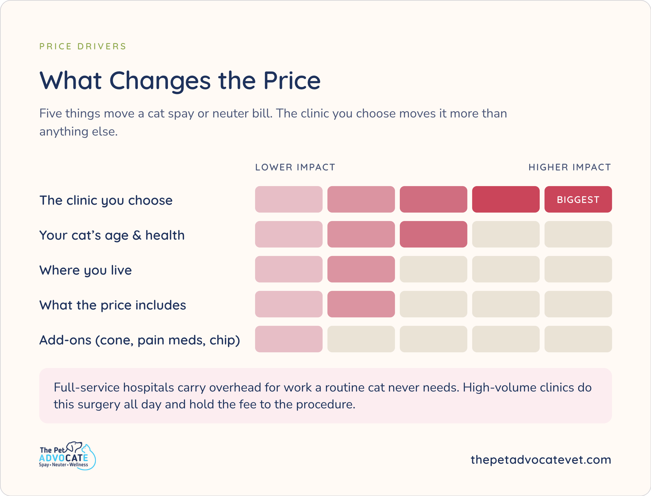 What Changes the Price of a cat spay or neuter: clinic you choose (biggest), cat’s age & health, where you live, what the price includes, add-ons (cone, pain meds, chip). High-volume clinics hold the fee to the procedure. The Pet Advocate.