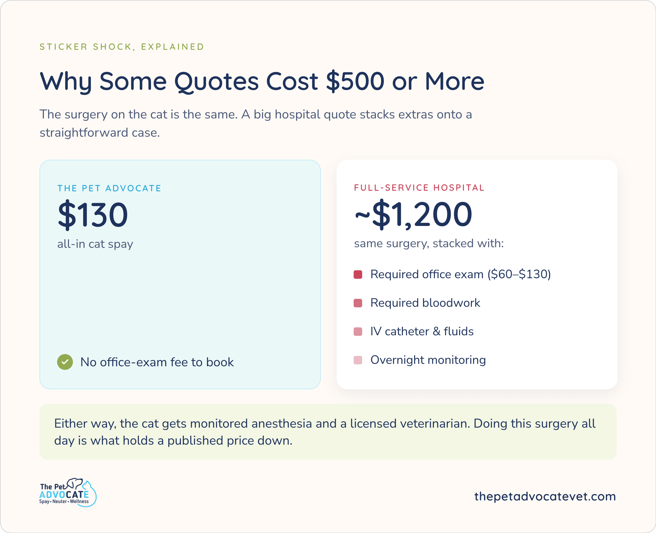 Why Some Quotes Cost $500 or More: The Pet Advocate all-in cat spay $130, no office-exam fee, vs full-service hospital ~$1,200 stacking exam ($60–$130), bloodwork, IV fluids, overnight monitoring. Same surgery; licensed vet either way.
