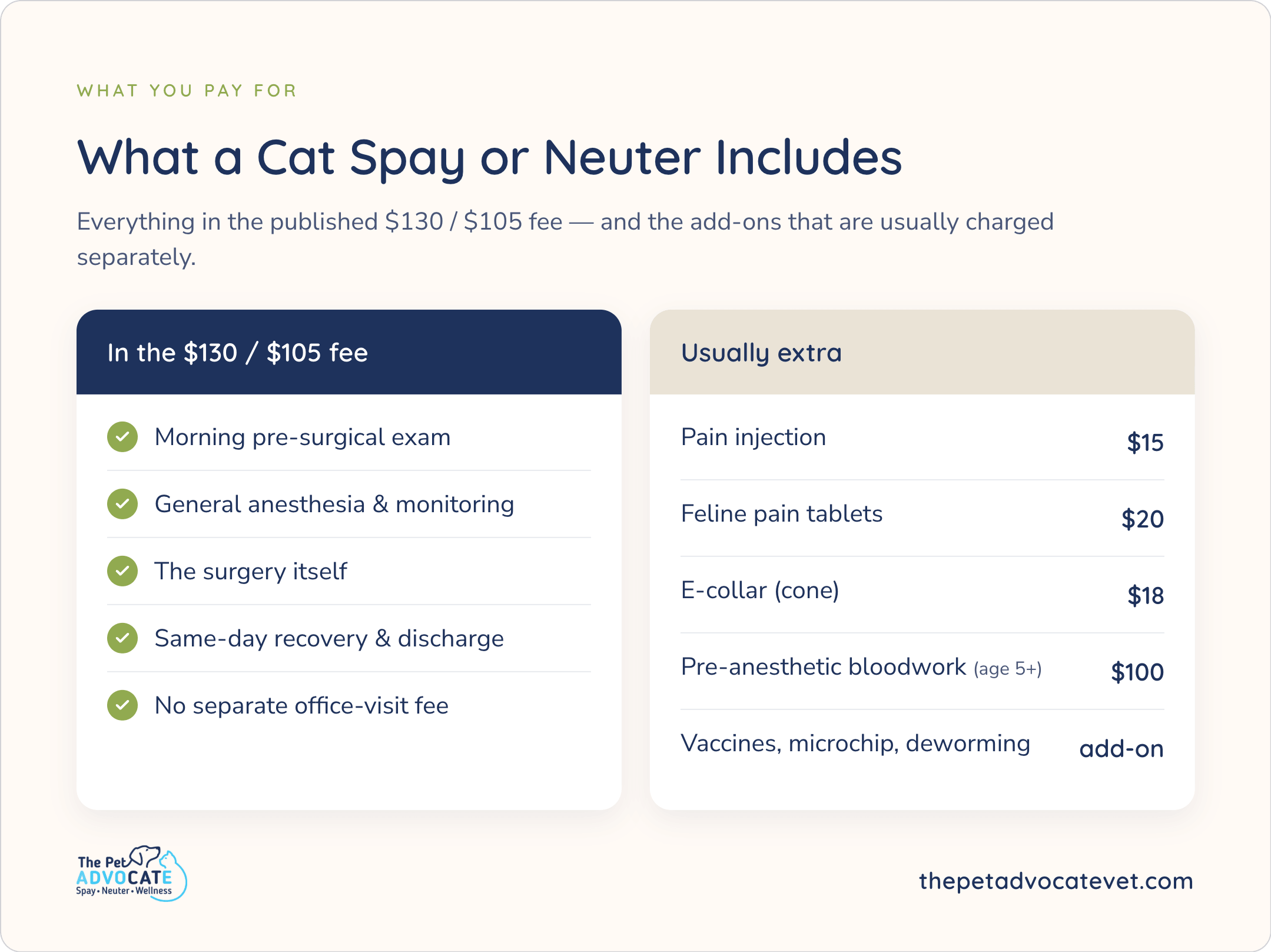What a Cat Spay or Neuter Includes at The Pet Advocate $130 / $105: pre-surgical exam, anesthesia & monitoring, surgery, same-day recovery, no office-visit fee. Extra: pain injection $15, tablets $20, E-collar $18, bloodwork (5+) $100.