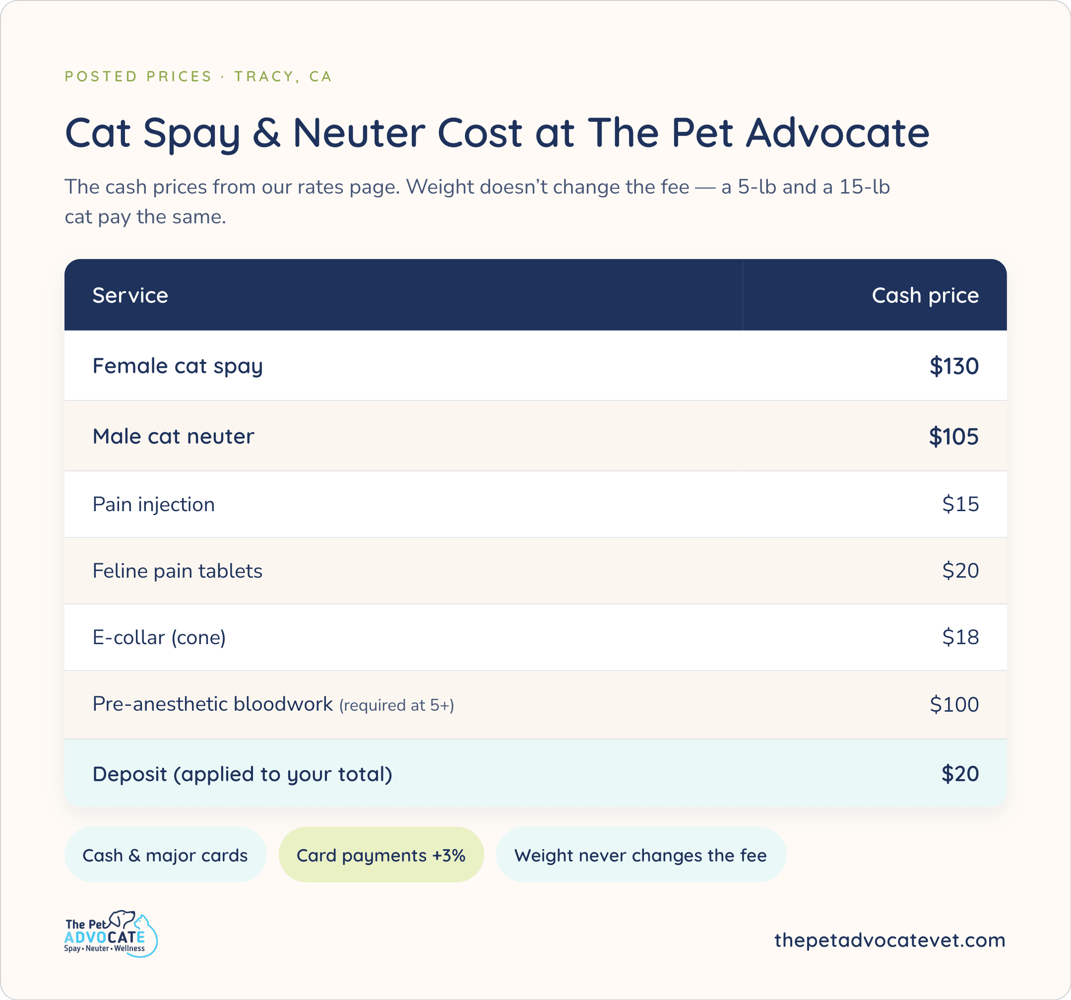 The Pet Advocate Tracy CA cash prices: female cat spay $130, male cat neuter $105, pain injection $15, feline pain tablets $20, E-collar $18, pre-anesthetic bloodwork (5+) $100, deposit $20. Weight doesn’t change the fee; cash & cards; cards +3%.