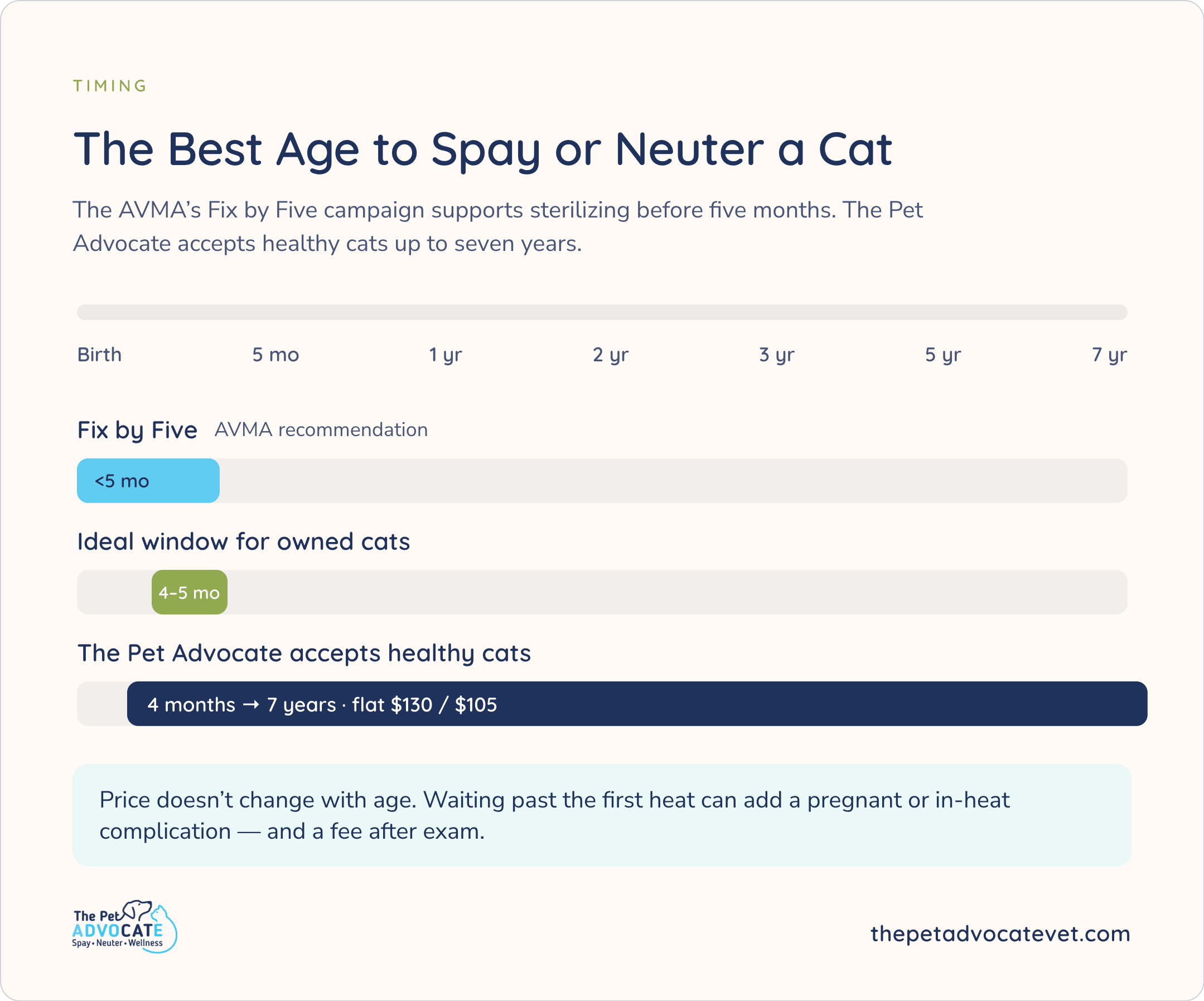 The Best Age to Spay or Neuter a Cat timeline: AVMA Fix by Five under 5 months; ideal owned-cat window 4–5 months; The Pet Advocate accepts healthy cats 4 months–7 years at flat $130 / $105. Price doesn’t change with age.