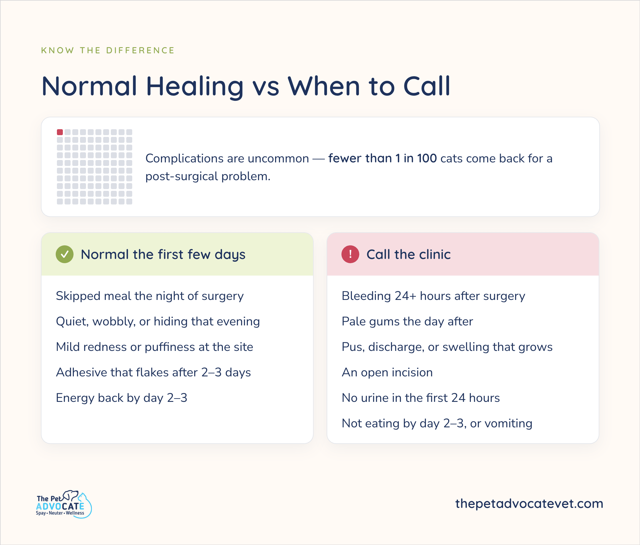 The Pet Advocate Normal Healing vs When to Call: fewer than 1 in 100 problems. Normal: skipped meal, hiding, mild redness, adhesive flakes 2–3 days, energy day 2–3. Call: bleeding 24+ hrs, pale gums, pus, open incision, no urine 24 hrs, not eating day 2–3