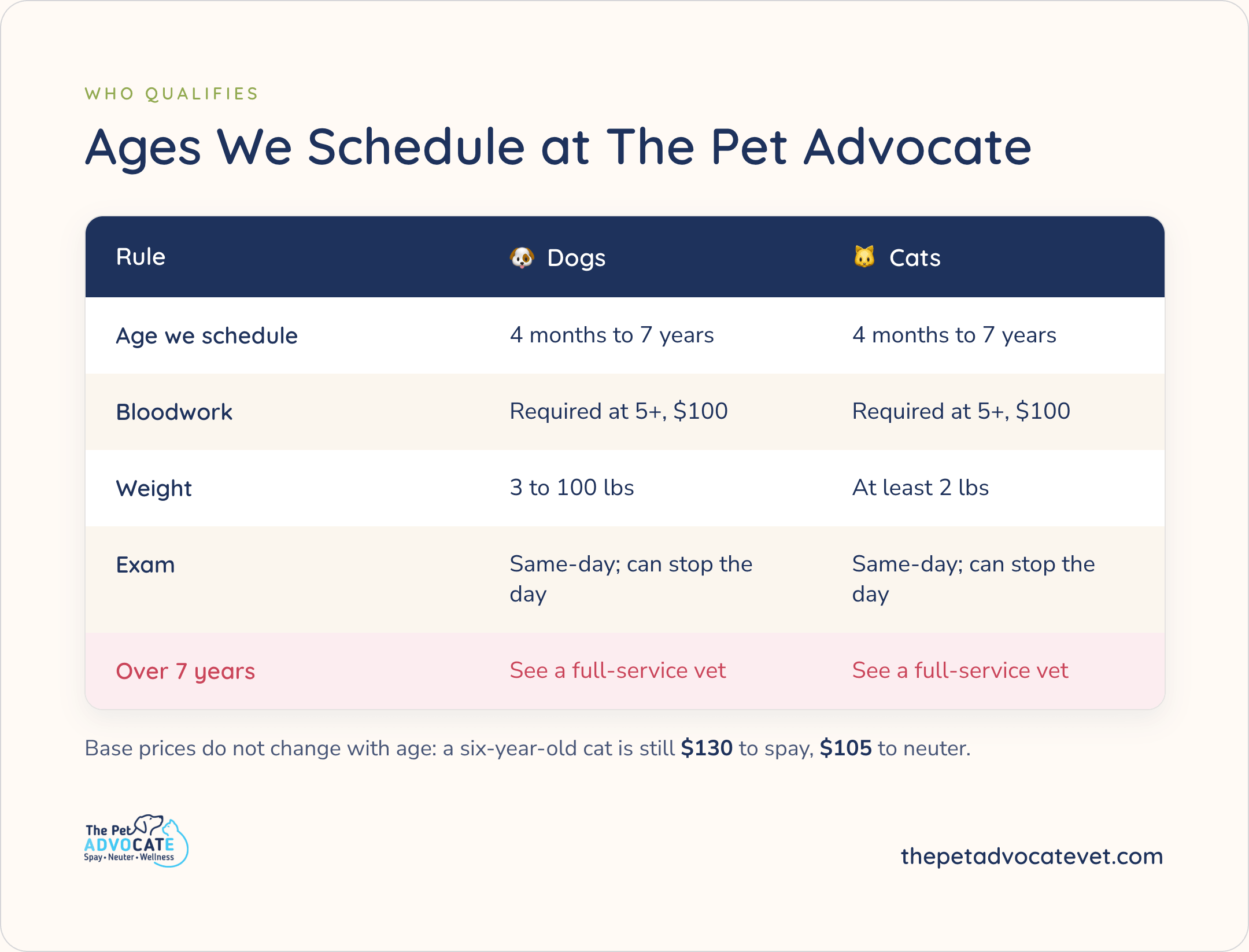 Ages we schedule table: dogs and cats 4 months–7 years; bloodwork required at 5+, $100; dogs 3–100 lbs, cats at least 2 lbs; same-day exam can stop the day; over 7 see a full-service vet. Six-year-old cat still $130 to spay, $105 to neuter.