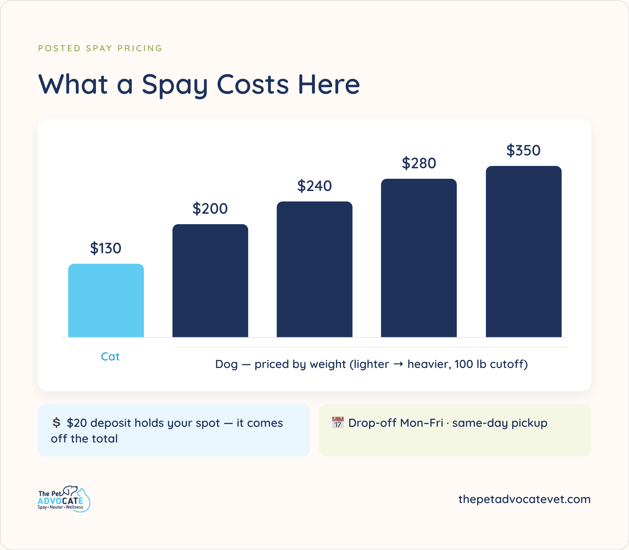 Posted spay pricing: cat spay $130; dog spays $200, $240, $280, or $350 by weight with 100 lb cutoff; $20 deposit; drop-off Monday–Friday with same-day pickup.