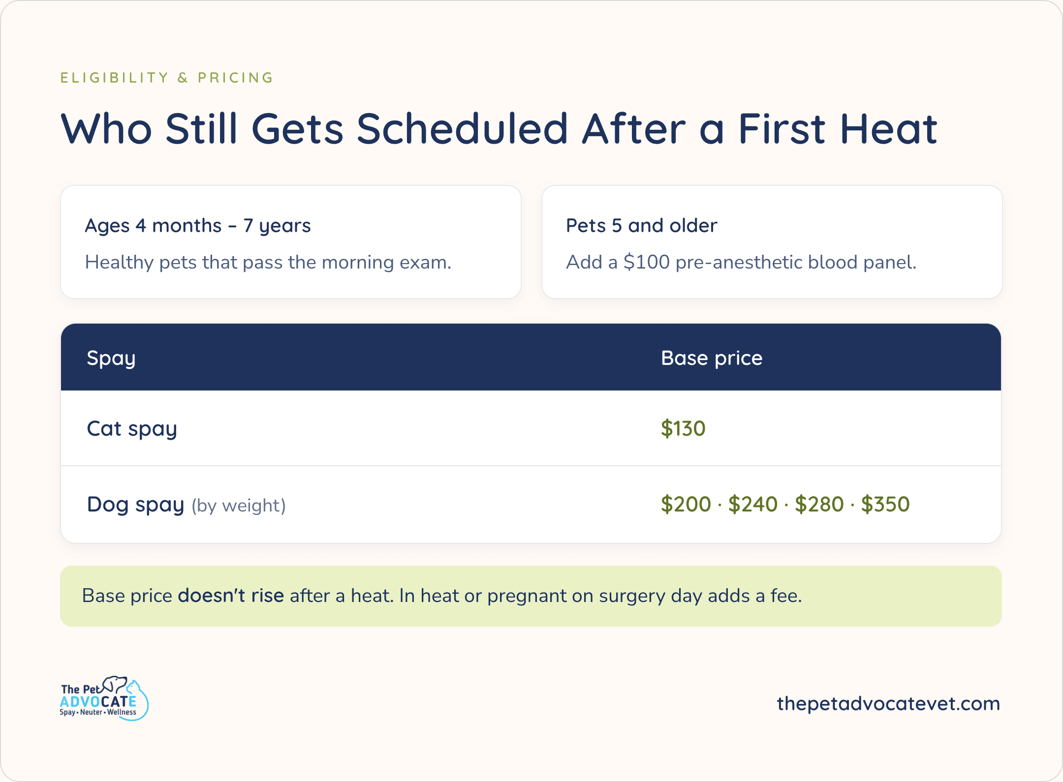 Eligibility and pricing graphic titled Who Still Gets Scheduled After a First Heat: ages 4 months–7 years if healthy and exam-passed; pets 5+ need a $100 pre-anesthetic blood panel; cat spay $130; dog spay by weight $200 · $240 · $280 · $350. Green note: base price doesn’t rise after a heat; in heat or pregnant on surgery day adds a fee.