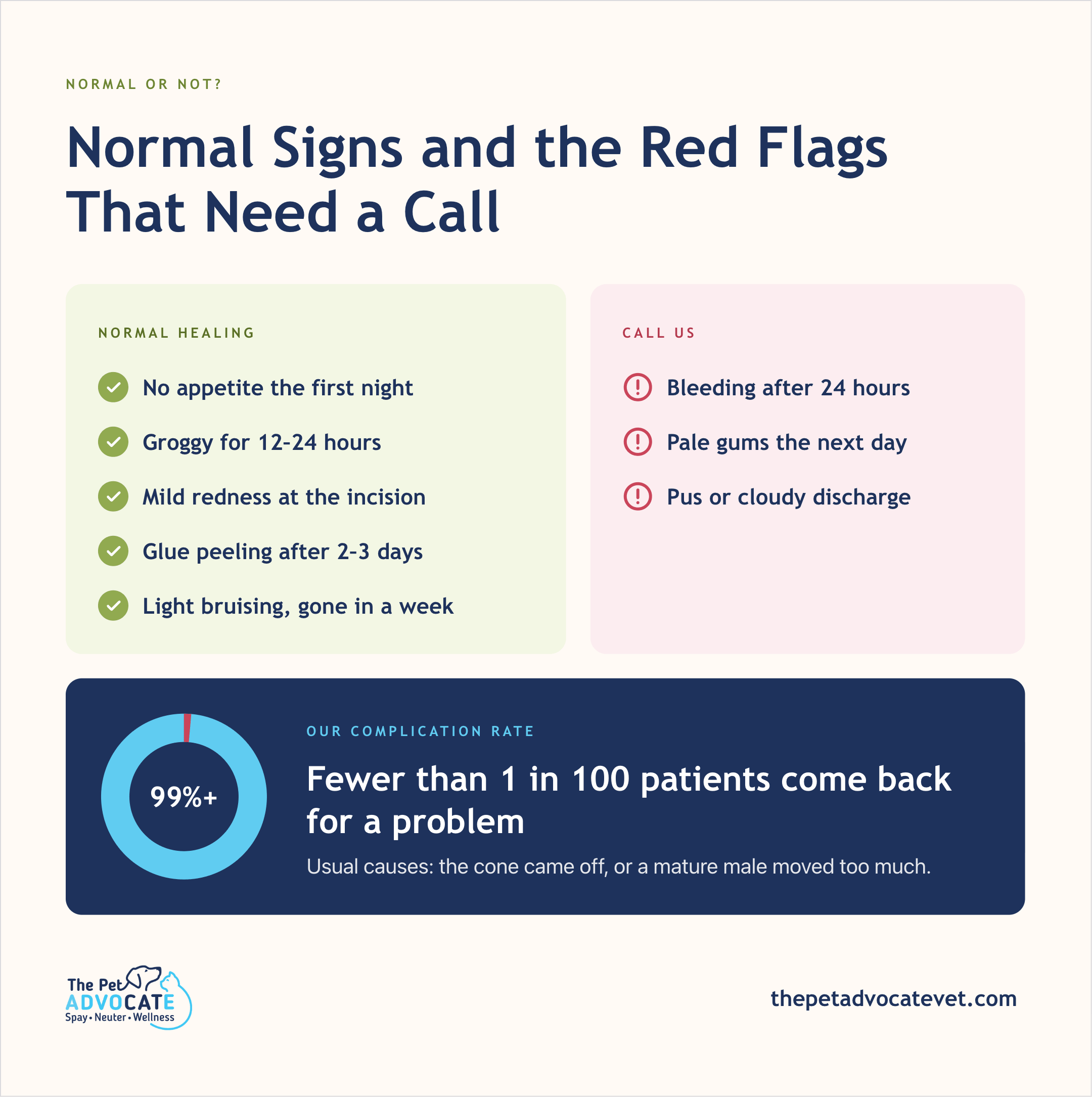 Split infographic of Normal Healing signs versus Call Us red flags, plus a 99%+ donut noting fewer than 1 in 100 patients return for a problem.