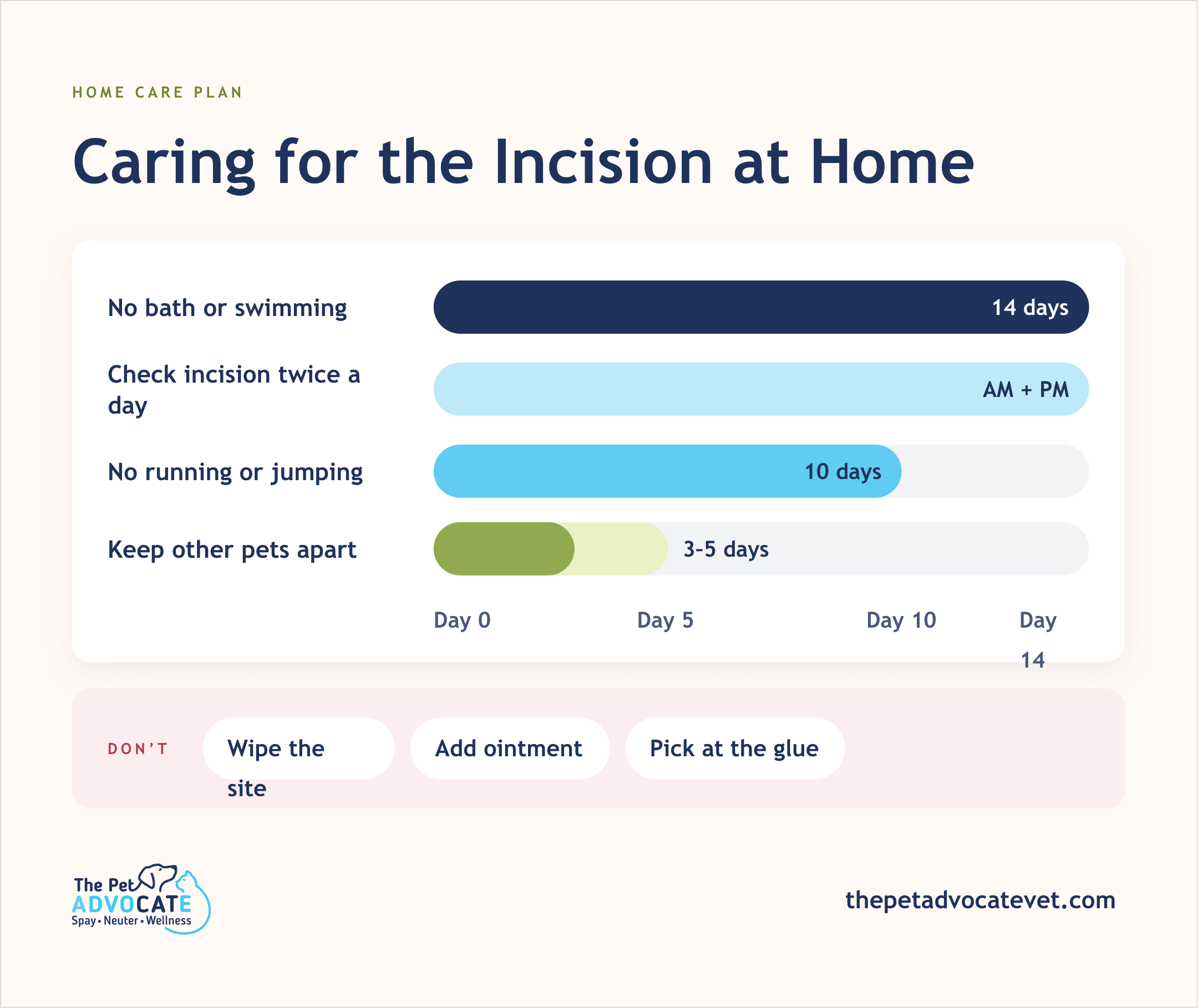 Home-care bar chart for no bath 14 days, check incision AM+PM, no running 10 days, and keep other pets apart 3–5 days, plus Don’t wipe, add ointment, or pick at the glue.
