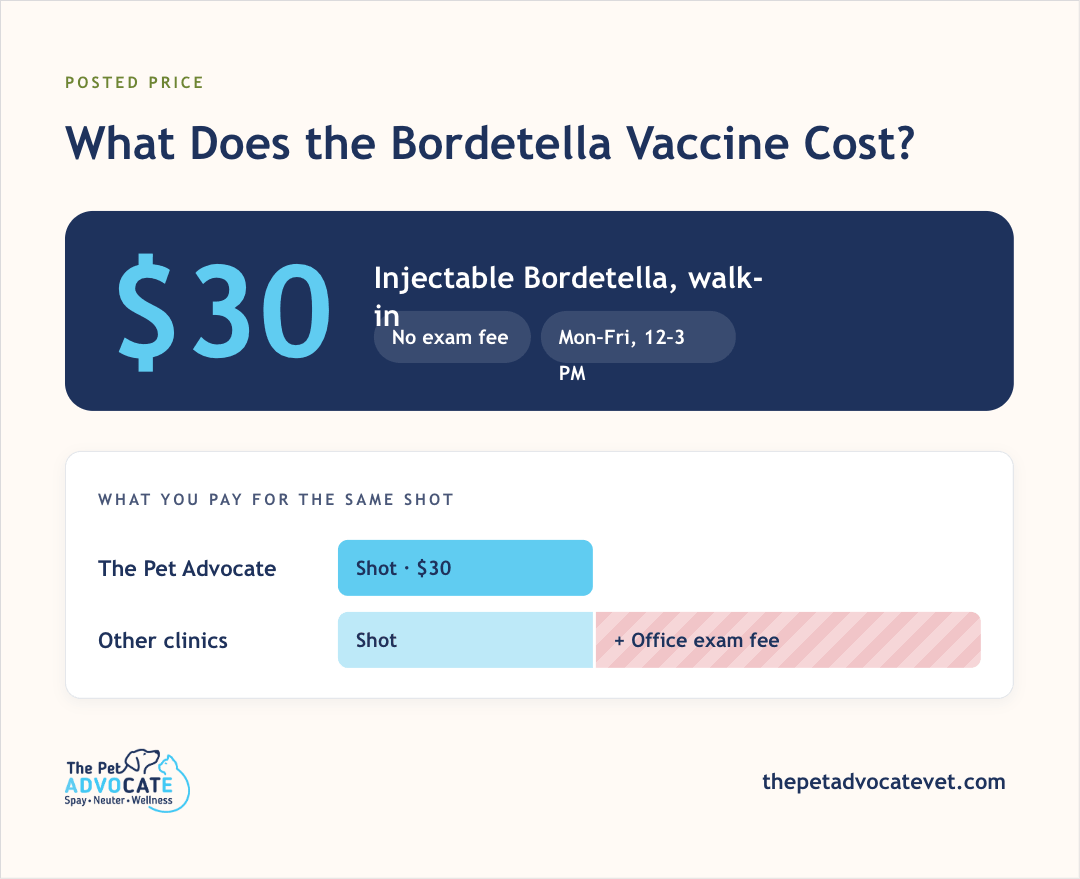 Injectable Bordetella walk-in costs $30 with no exam fee, Mon–Fri 12–3 PM; bar chart comparing The Pet Advocate (shot $30 only) versus other clinics that add an office exam fee on top of the same shot.