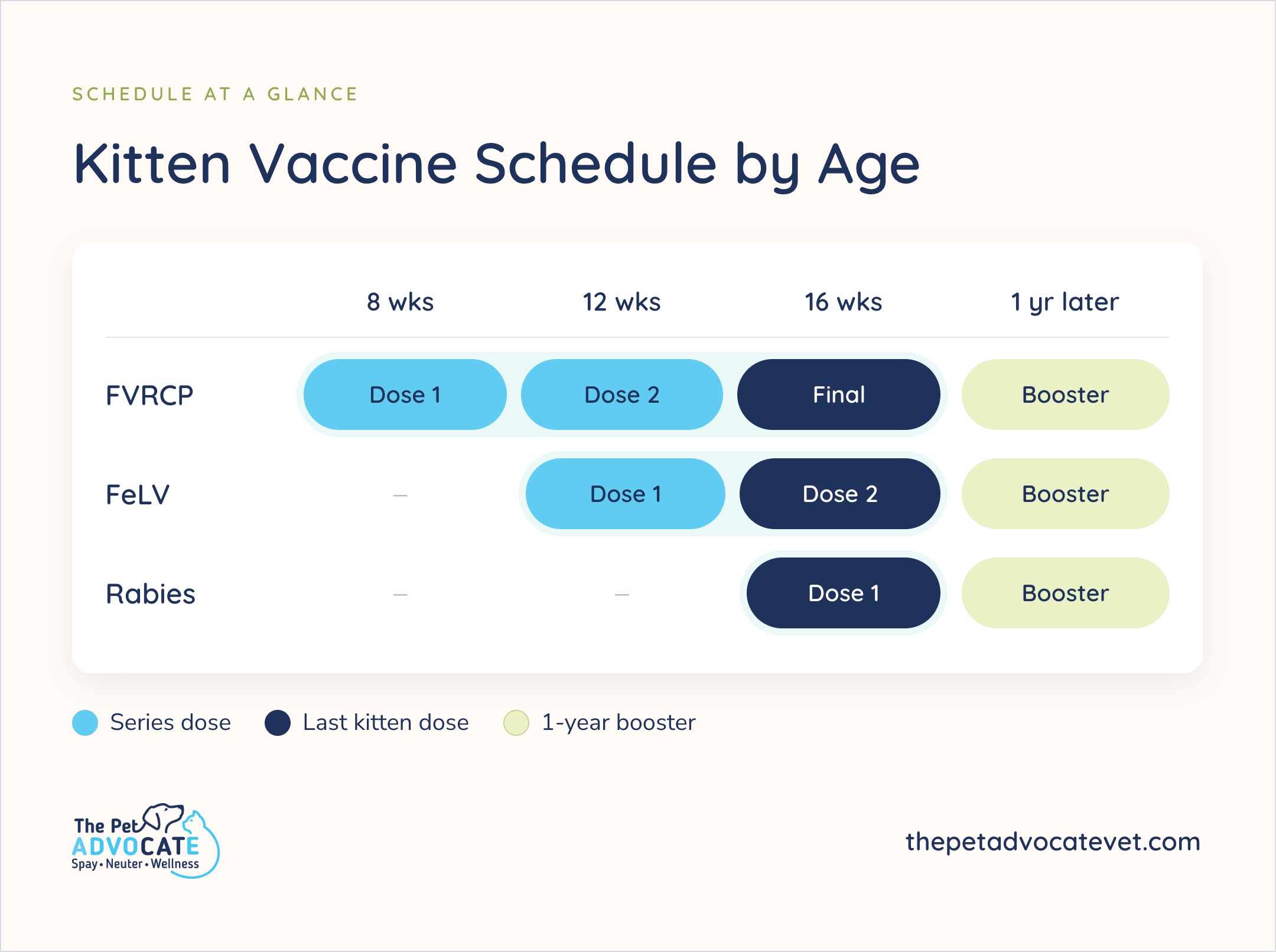 Schedule chart Kitten Vaccine Schedule by Age—FVRCP doses at 8, 12, and 16 weeks then 1-year booster; FeLV at 12 and 16 weeks then 1-year booster; rabies at 16 weeks then 1-year booster; legend for series dose, last kitten dose, and 1-year booster.