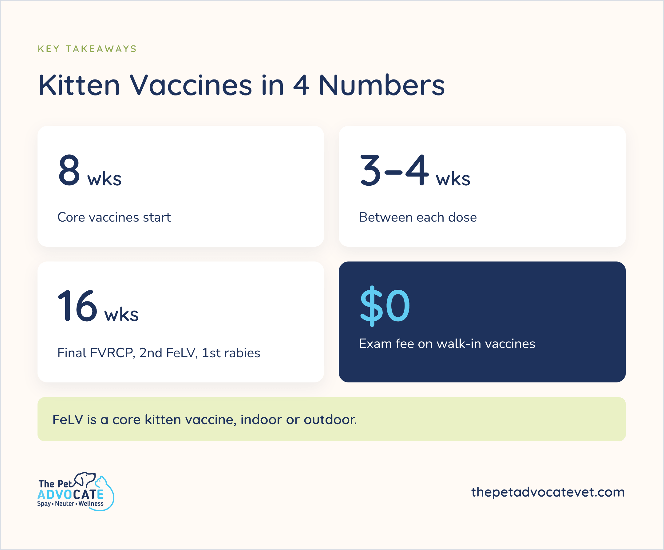 Infographic titled Kitten Vaccines in 4 Numbers: 8 wks core vaccines start; 3–4 wks between each dose; 16 wks final FVRCP, 2nd FeLV, 1st rabies; $0 exam fee on walk-in vaccines; banner that FeLV is a core kitten vaccine, indoor or outdoor.