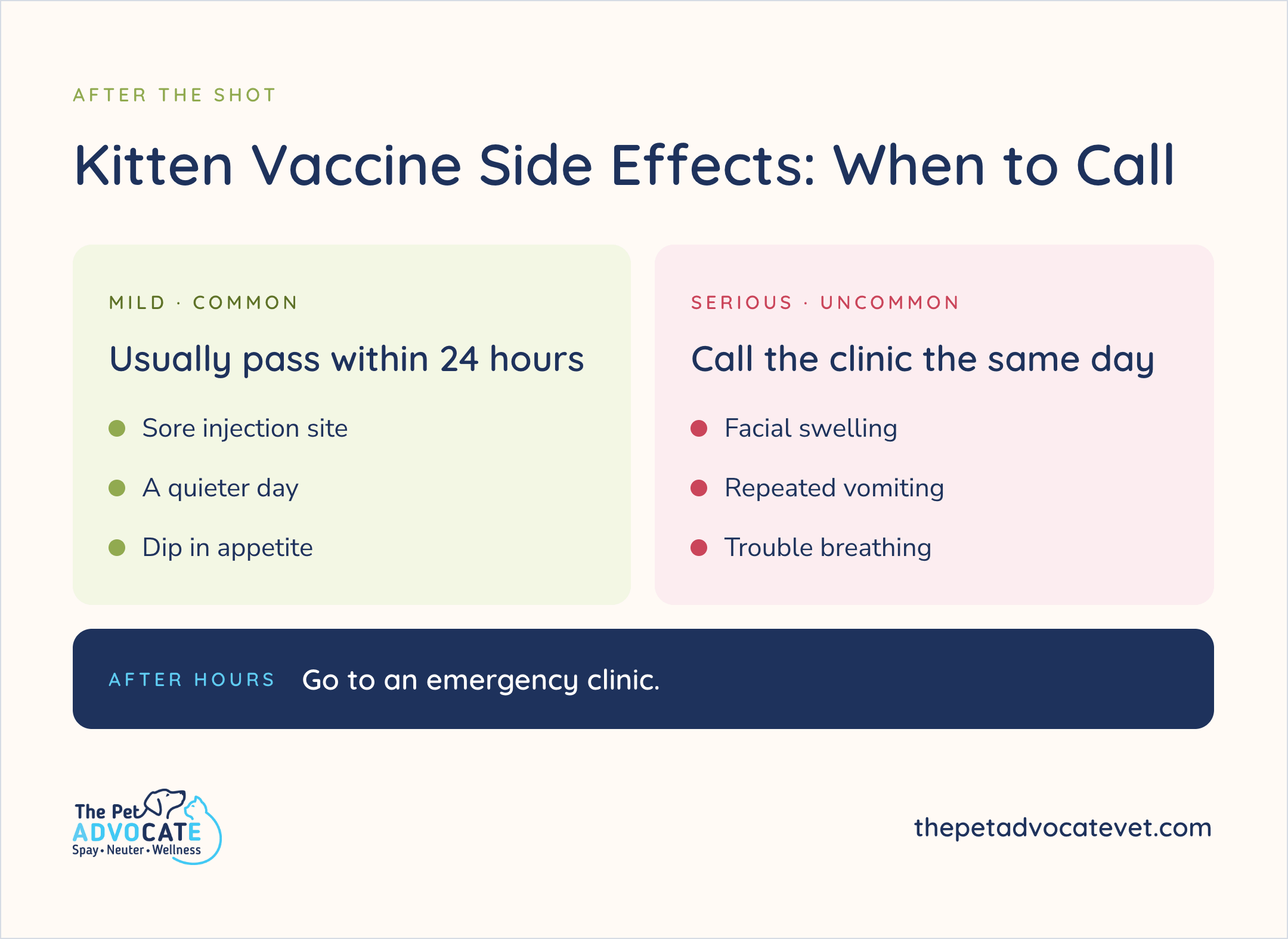 Two-panel guide Kitten Vaccine Side Effects: When to Call—mild/common usually pass within 24 hours (sore injection site, quieter day, dip in appetite); serious/uncommon call the clinic the same day (facial swelling, repeated vomiting, trouble breathing); after hours go to an emergency clinic.
