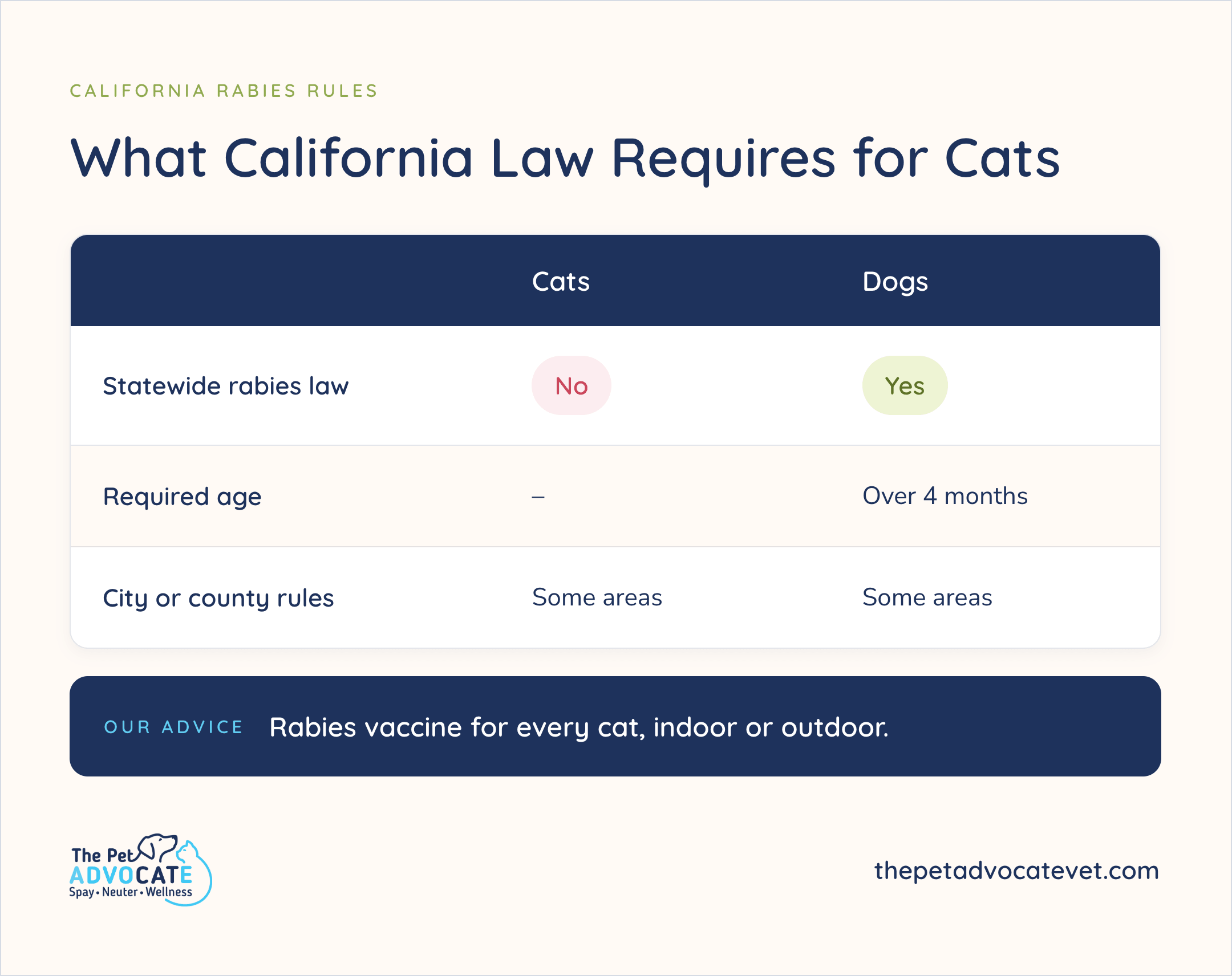 Comparison table What California Law Requires for Cats: statewide rabies law No for cats, Yes for dogs; required age — vs over 4 months; city or county rules some areas for both; advice bar rabies vaccine for every cat, indoor or outdoor.