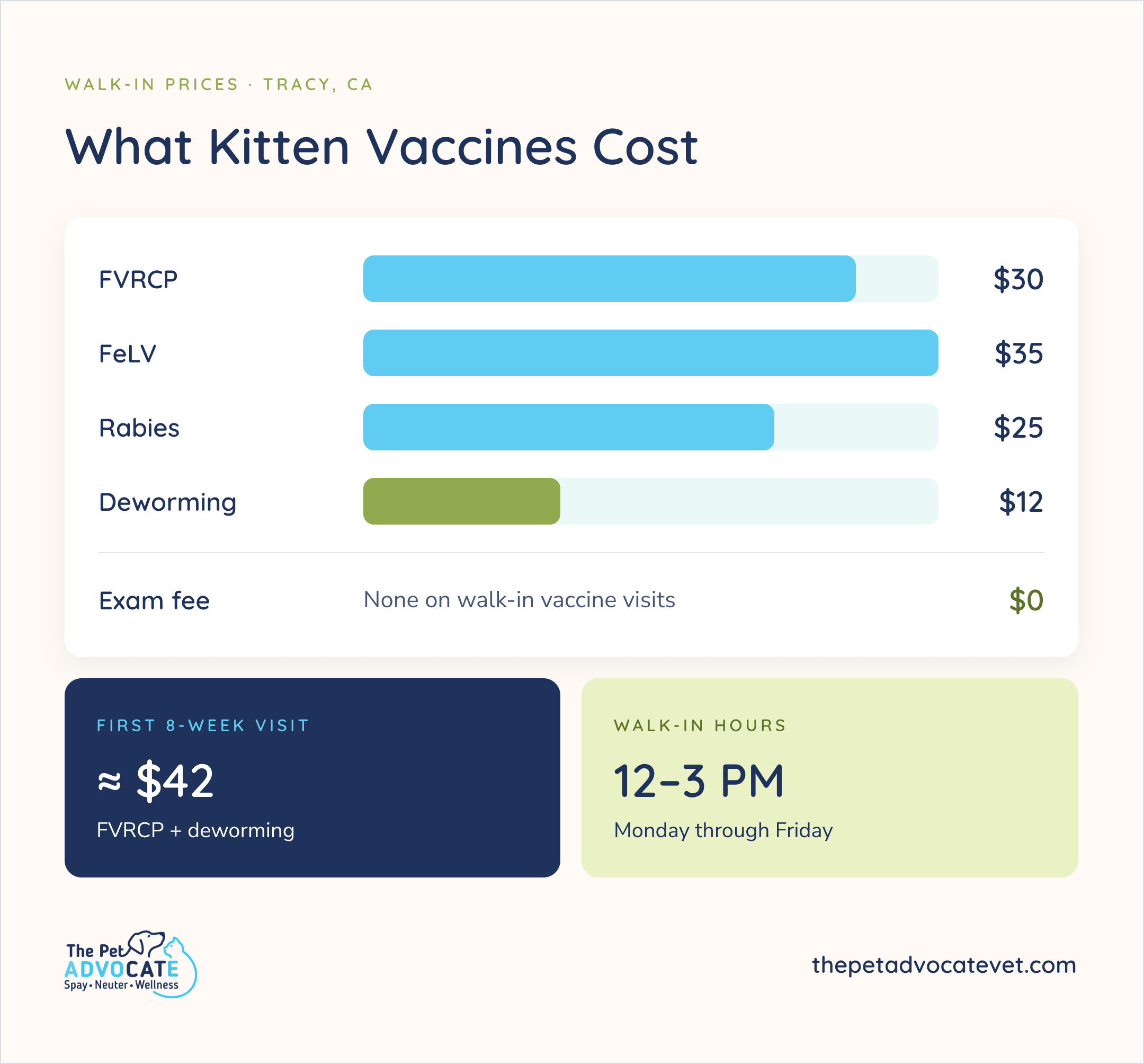 Walk-in price list What Kitten Vaccines Cost (Tracy, CA): FVRCP $30, FeLV $35, rabies $25, deworming $12, exam fee $0; first 8-week visit ≈ $42 for FVRCP + deworming; walk-in hours 12–3 PM Monday through Friday.