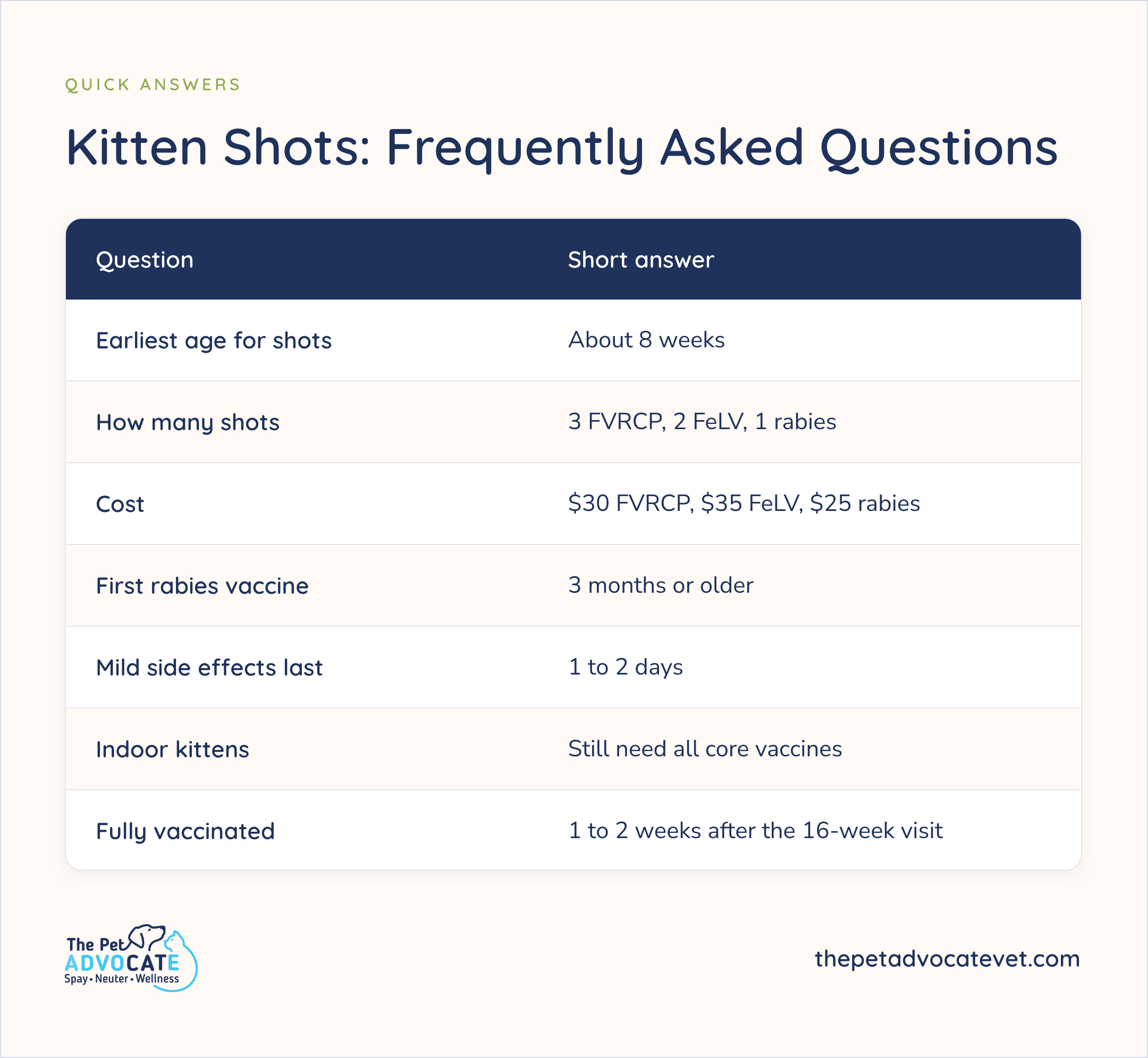 FAQ table Kitten Shots: Frequently Asked Questions—earliest age about 8 weeks; 3 FVRCP, 2 FeLV, 1 rabies; cost $30/$35/$25; first rabies at 3 months or older; mild side effects 1 to 2 days; indoor kittens still need all core vaccines; fully vaccinated 1 to 2 weeks after the 16-week visit.