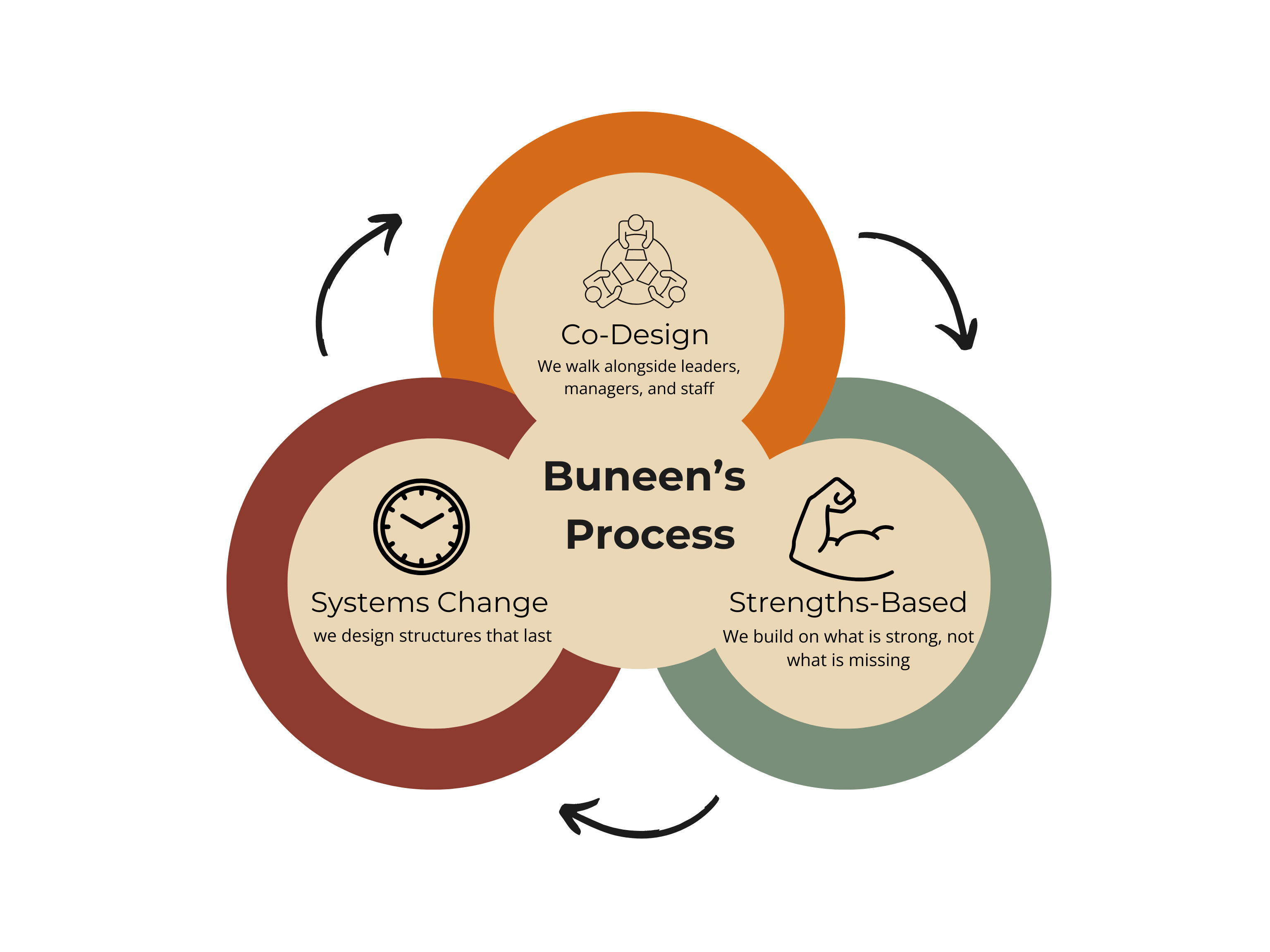 Buneen's process: co-design, strengths-based, systems change