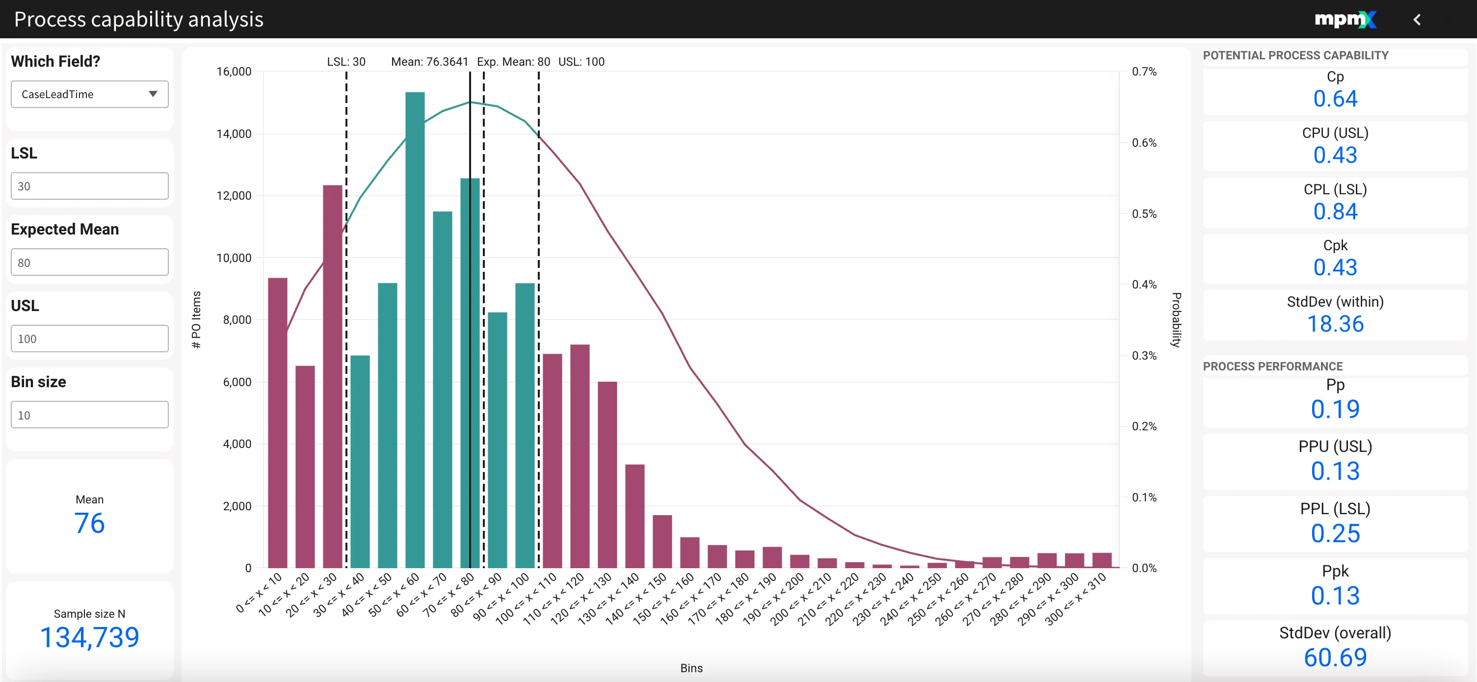 Six Sigma Dashboard with process capability statistics and lead time distribution